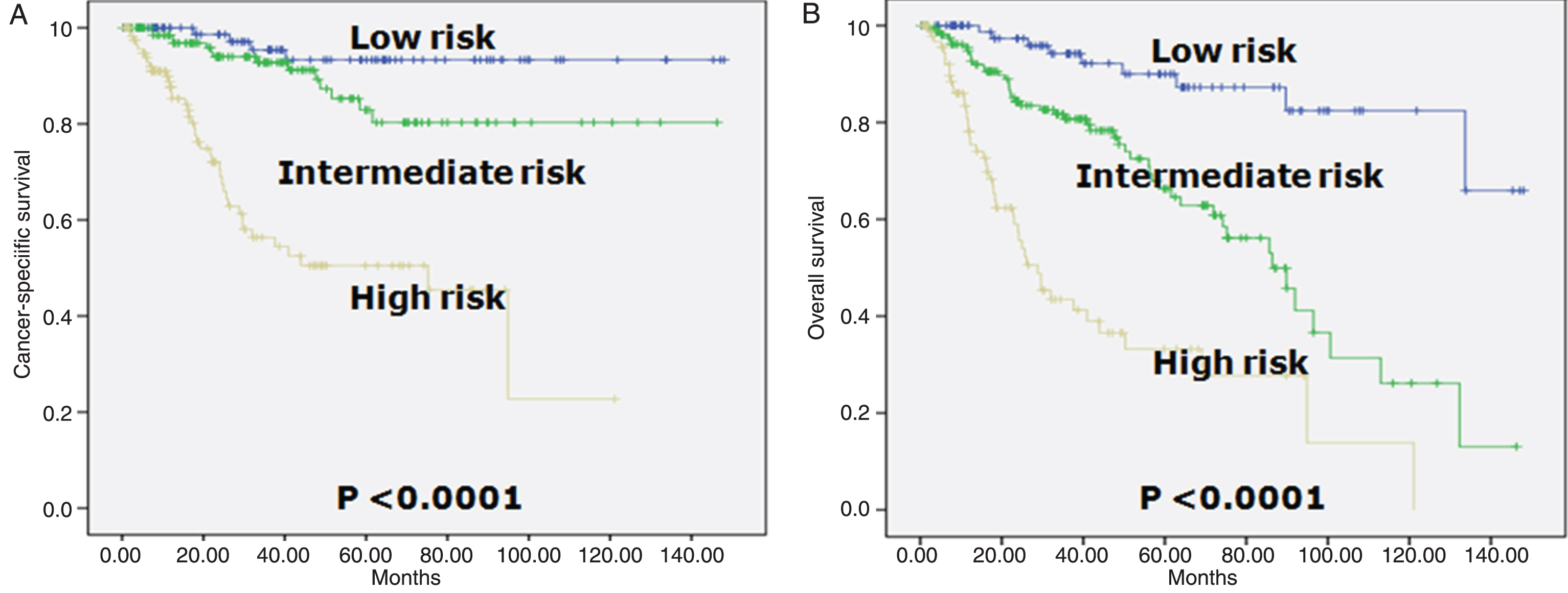 Kaplan-Meier survival curves in three risk group in patients who underwent radical cystectomy according to the prognostic classification. A. Cancer-specific survival (log-rank test for trend, p = 0.0010). Risk categories were determined by adding up the points for each of the following risk factors: ≥65 years (2 points), ≥pT3 (4 points), ≥pN1 (3 points), positive margin (2 pints), and variant forms except squamous differentiation (4 points). The prognostic index was categorized in three groups: low- (0 to 1 point), intermediate- (2 to 5 points), and high-risk (6 or higher points). B. Overall survival (log-rank test for trend, p = 0.0100). Risk categories were determined by adding up the points for each of the following risk factors: ≥65 years (4 points), ≥pT3 (4 points), ≥pN1 (3 points), and variant forms except squamous differentiation (3 points). The prognostic index was categorized in three groups: low- (0 to 2 points), intermediate- (3 to 7 points), and high-risk (8 or higher points).