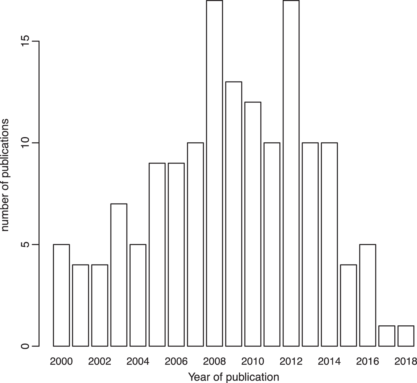 Number of published papers considered in the systematic review according to their year of publication.