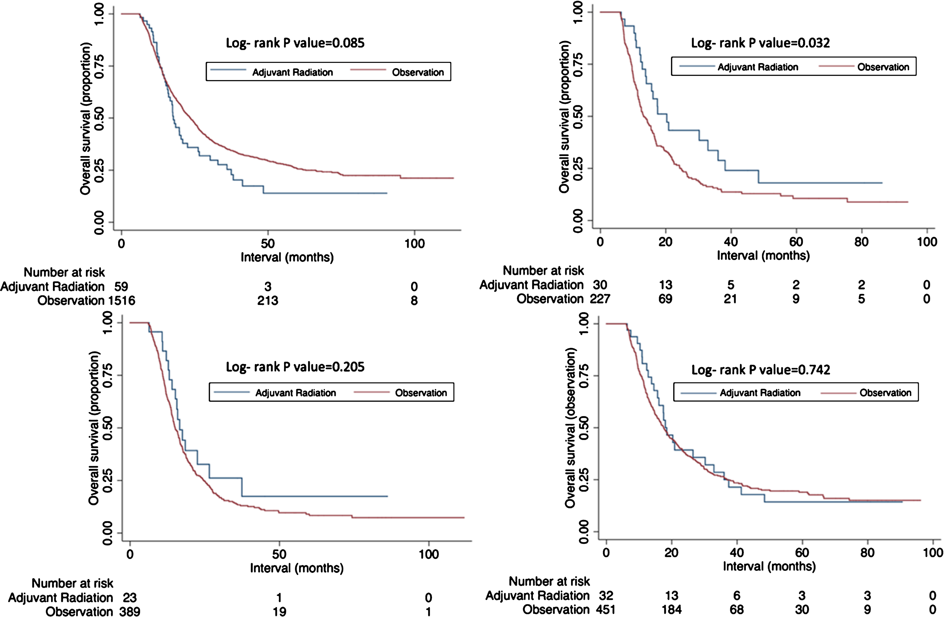 Kaplan-Meier overall survival curves comparing those receiving chemoradiation versus observation for all patients (A); among surgical margin positive patients (B); among pN2- 3 patients (C); among pT4 patients (D).