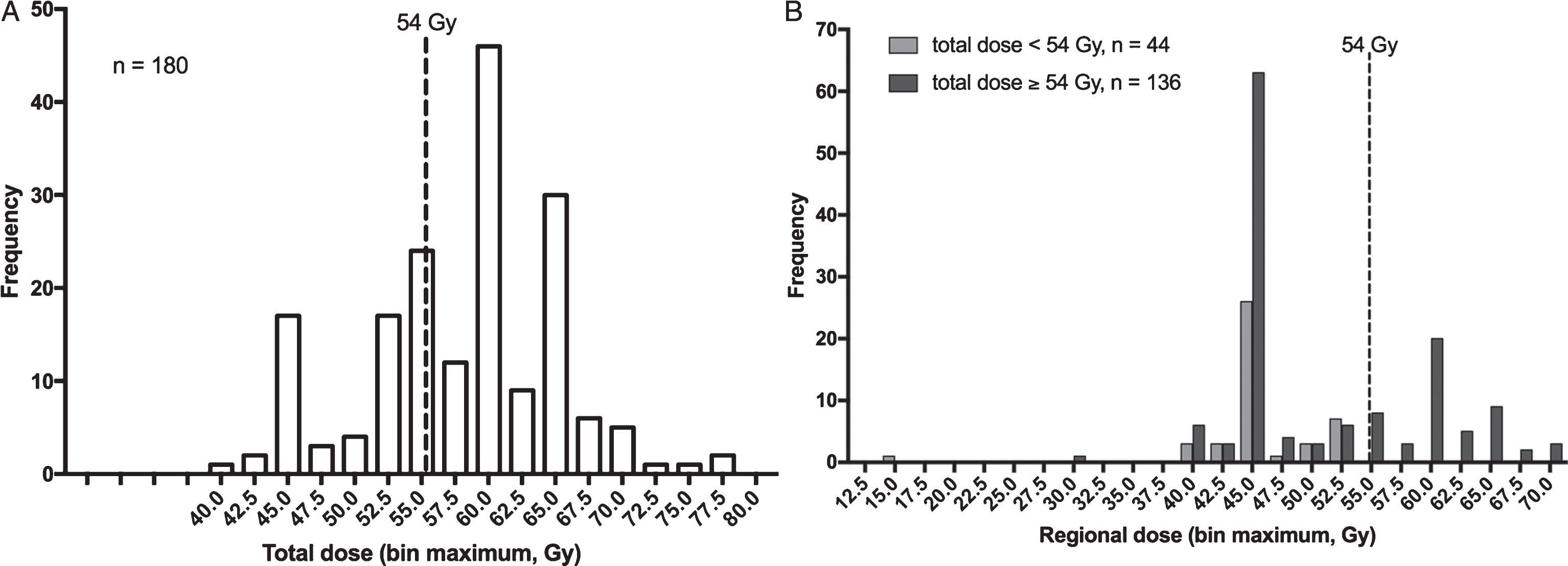 Distribution of delivered radiation doses. A. Histogram depicting the frequency of total radiation dose delivered. Most patients received a total dose between 45 and 64.8 Gy (range 40–77.4 Gy). B. Grouped histogram of regional dose delivered (before boost), segregated by total dose received.
