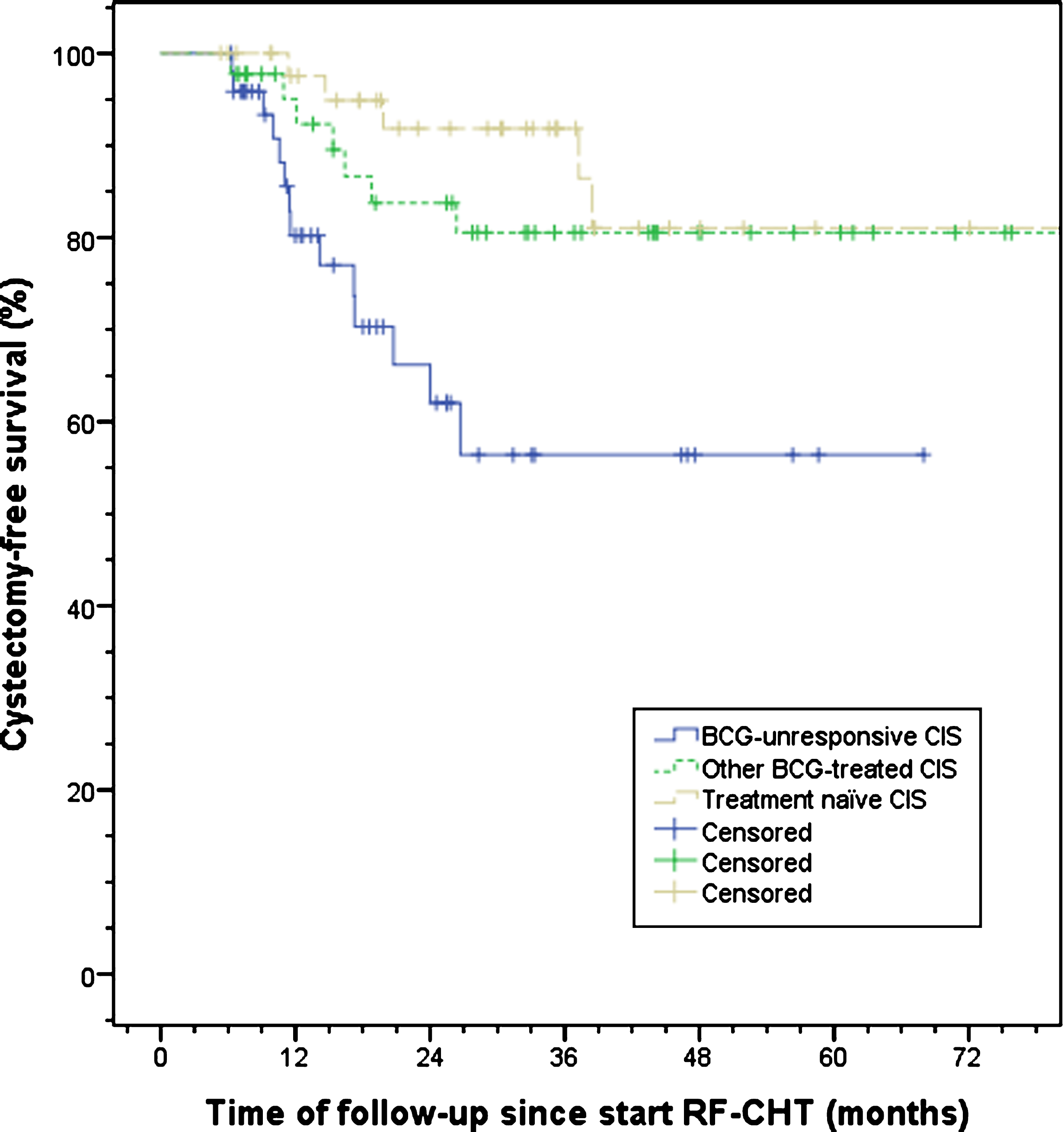 Cystectomy-free survival split by treatment history. A significant difference between BCG-unresponsive, other BCG-treated, and treatment naïve CIS patients was observed, p = 0.006. BCG, bacillus Calmette-Guérin; CIS, carcinoma in situ; RF-CHT, radiofrequency-induced chemohyperthermia.