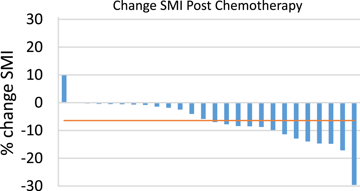 Percent Change in skeletal muscle index (SMI) following neoadjuvant chemotherapy (NAC). Waterfall plot demonstrating percent change in SMI following NAC. Each bar represents one patient. Horizontal line represents median % change in SMI (–6.4%).