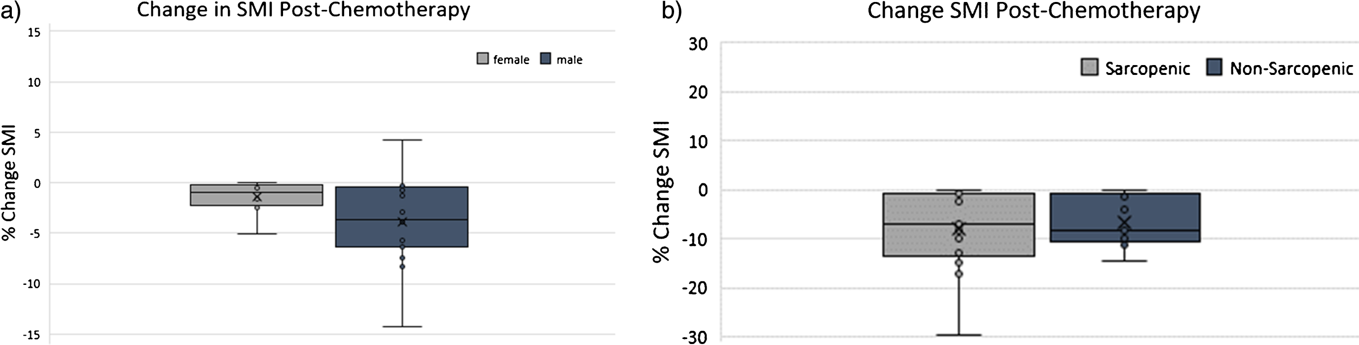 Percent Change in skeletal muscle index (SMI) following neoadjuvant chemotherapy (NAC) according to (a) sex and (b) sarcopenia status pre-NAC.
