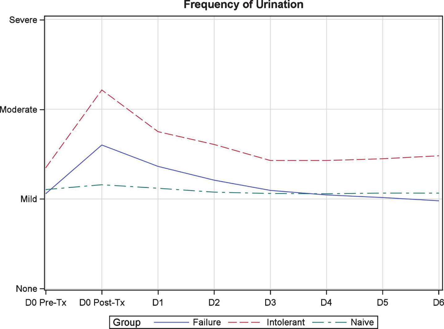 Quantitative symptom score variation during one week of induction in patients treated with BCG plus Interferon.