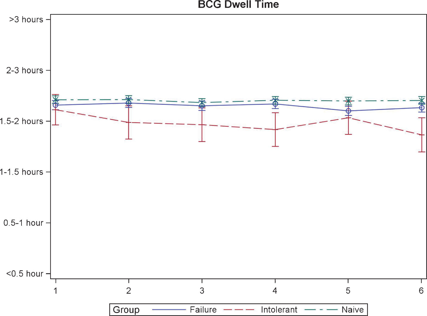 BCG dwell time during induction in patients treated with BCG plus Interferon.