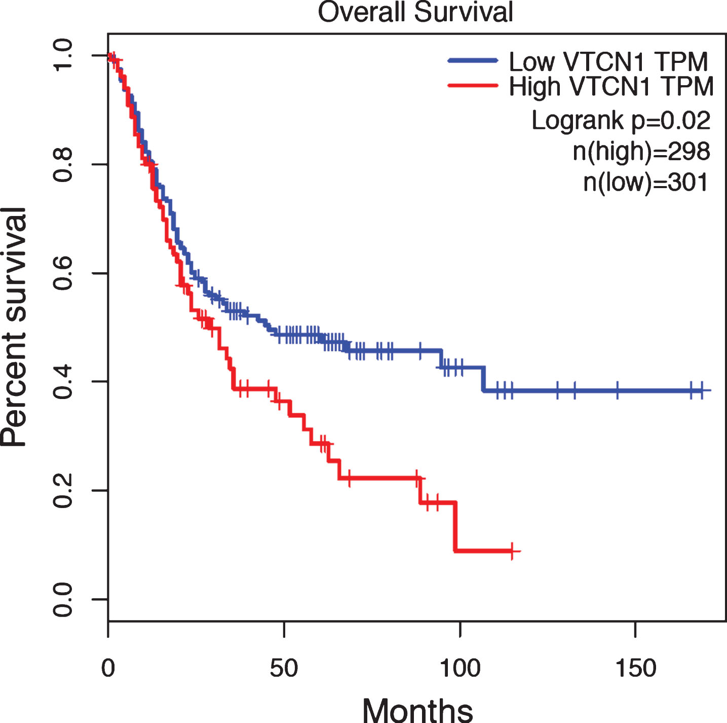 B7x mRNA expression was associated with poor overall survival in human bladder urothelial carcinoma. B7x mRNA in TCGA and GTEx datasets of human bladder urothelial carcinoma was analyzed using Gene Expression Profiling Interactive Analysis. The B7x high group (top 25%, N = 298) indicated in red showed a significant worse overall survival than the B7x low group (the rest 75%, N = 301) in blue, p = 0.02.