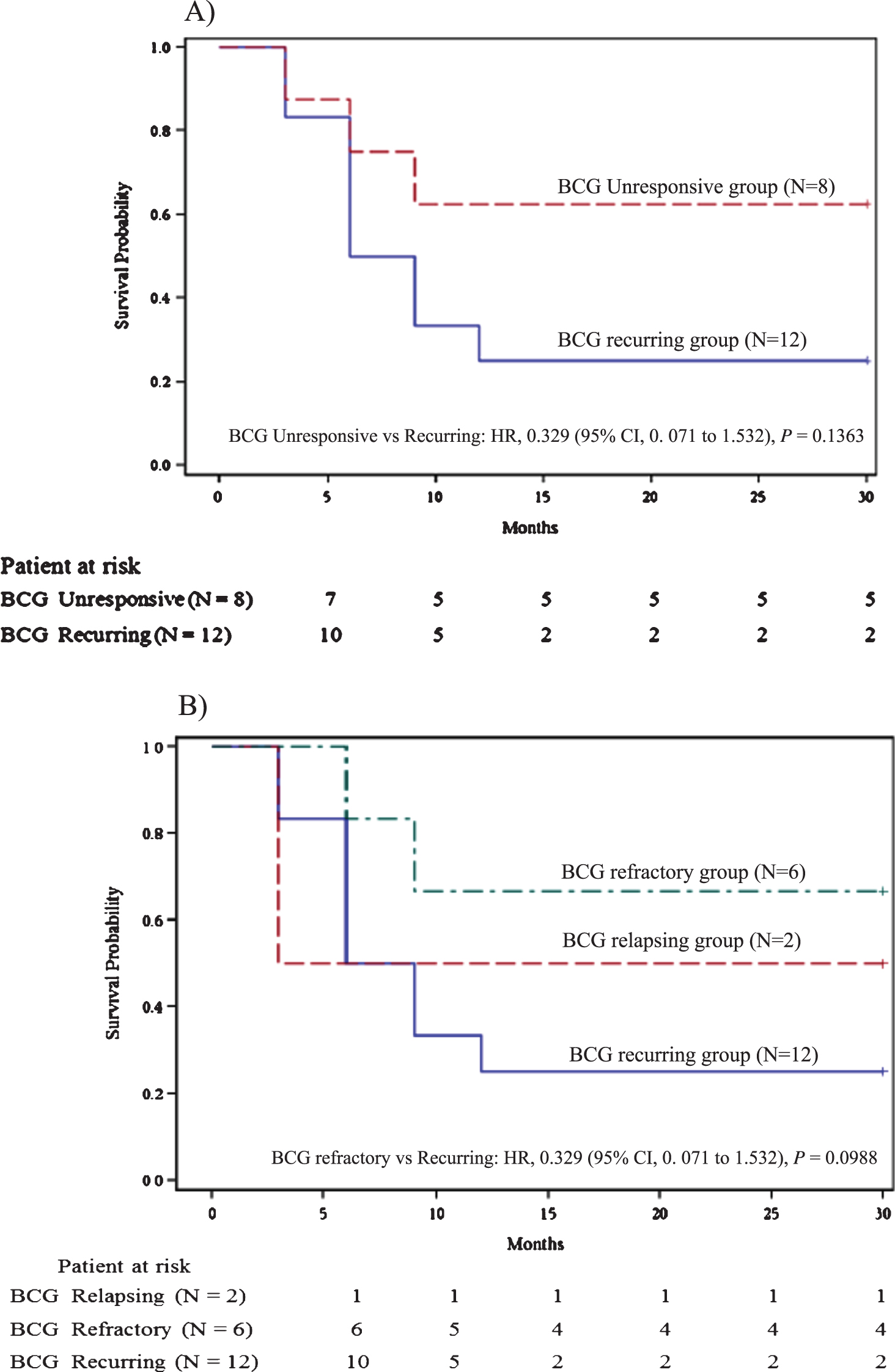A) Recurrence free survival for BCG unresponsive group vs BCG recurring group. B) Recurrence free survival for BCG relapsing group vs BCG refractory group vs BCG recurring group.