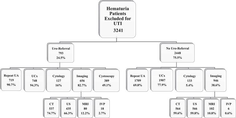 Work-up and upper tract imaging in patients with hematuria excluded from initial cohort. Uro = urology; UA: urinalysis; UCx: urine culture CT: computed tomography; US: ultrasound; MRI: magnetic resonance imaging; IVP: intravenous pyelography. The numbers for imaging performed are not mutually exclusive as more than one imaging modality could be used in each patient.