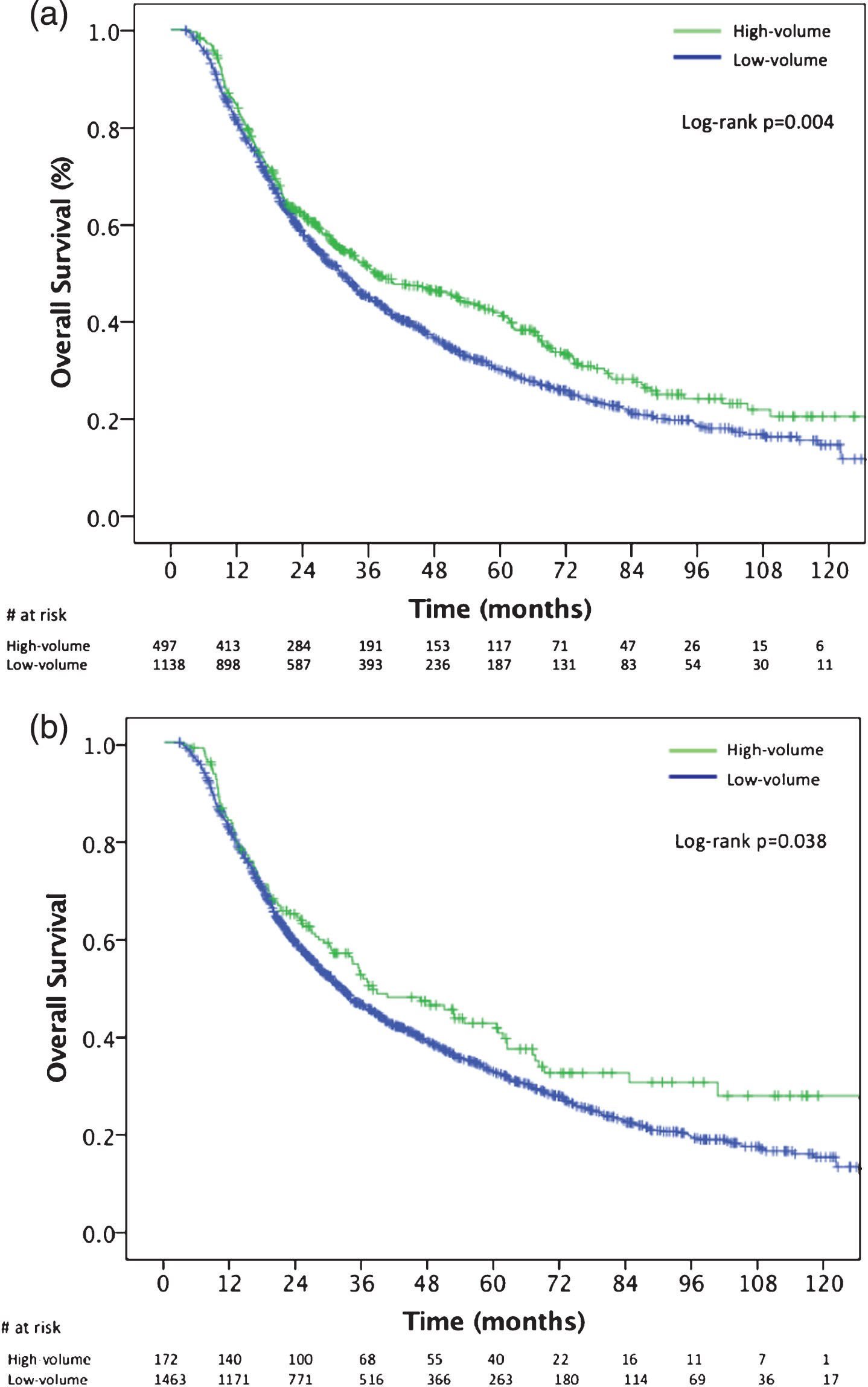 Kaplan Meier overall survival curves for: (a) patients treated at high-BPCV centers (>70th percentile;≥6 cases) versus low-BPCV; (b) patients treated at very high-BPCV centers (>90th percentile;≥10 cases) versus low-BPCV. BPCV, bladder preservation case volume.