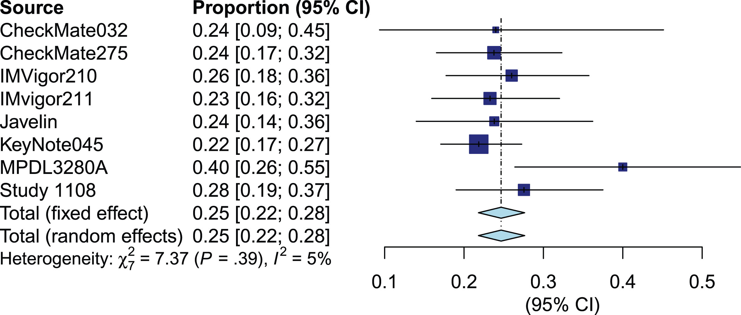 Forest plot of objective response rate of biomarker positive patients.