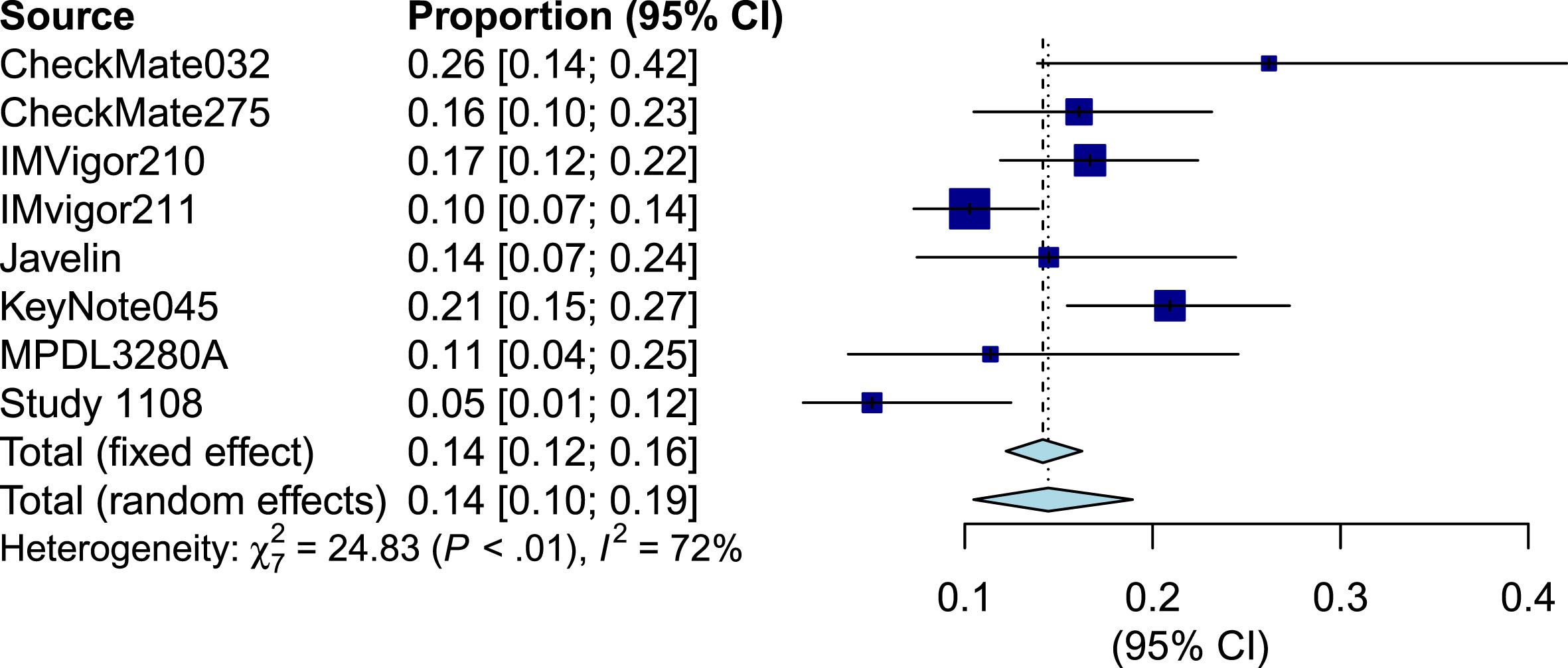 Forest plot of objective response rate of biomarker negative patients.
