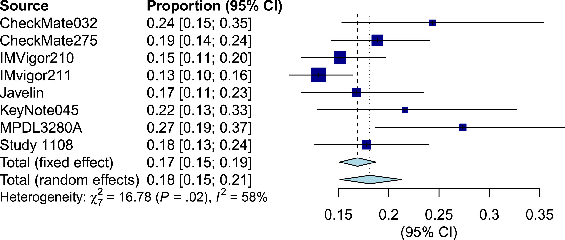 Forest plot of objective response rate of biomarker all patients.