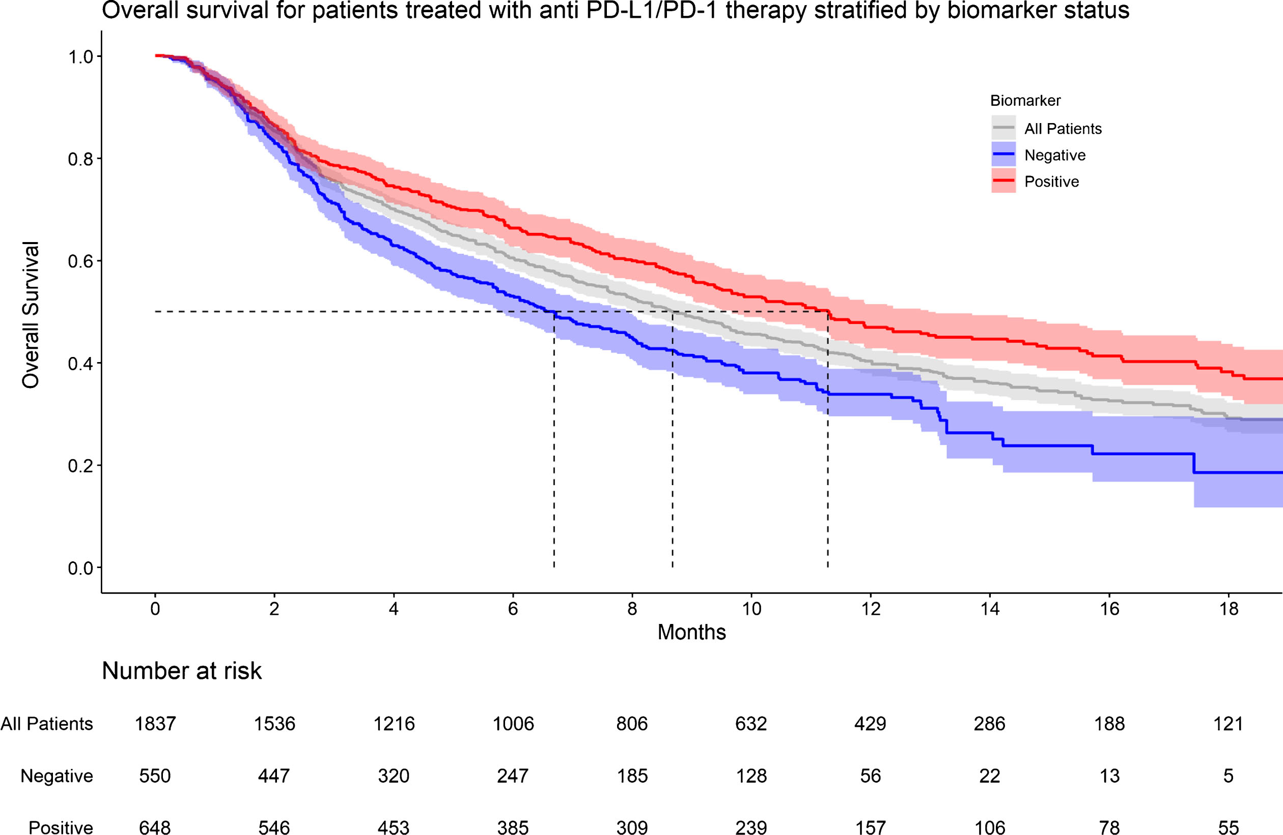 KM graph of overall survival for patients treated with anti PD-L1/PD-1 therapy stratified by biomarker status.