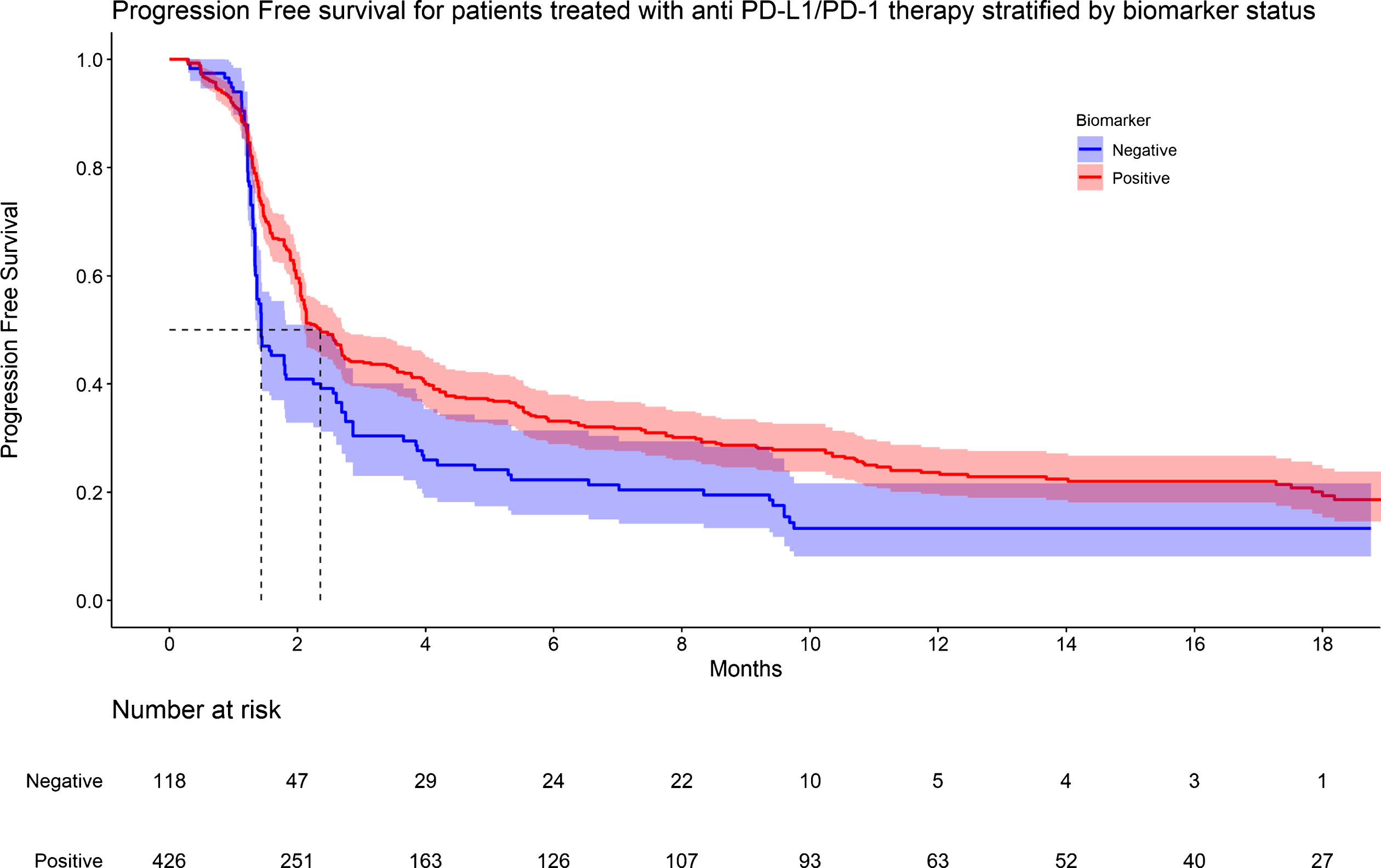 KM graph of progression survival for patients treated with anti PD-L1/PD-1 therapy stratified by biomarker status.