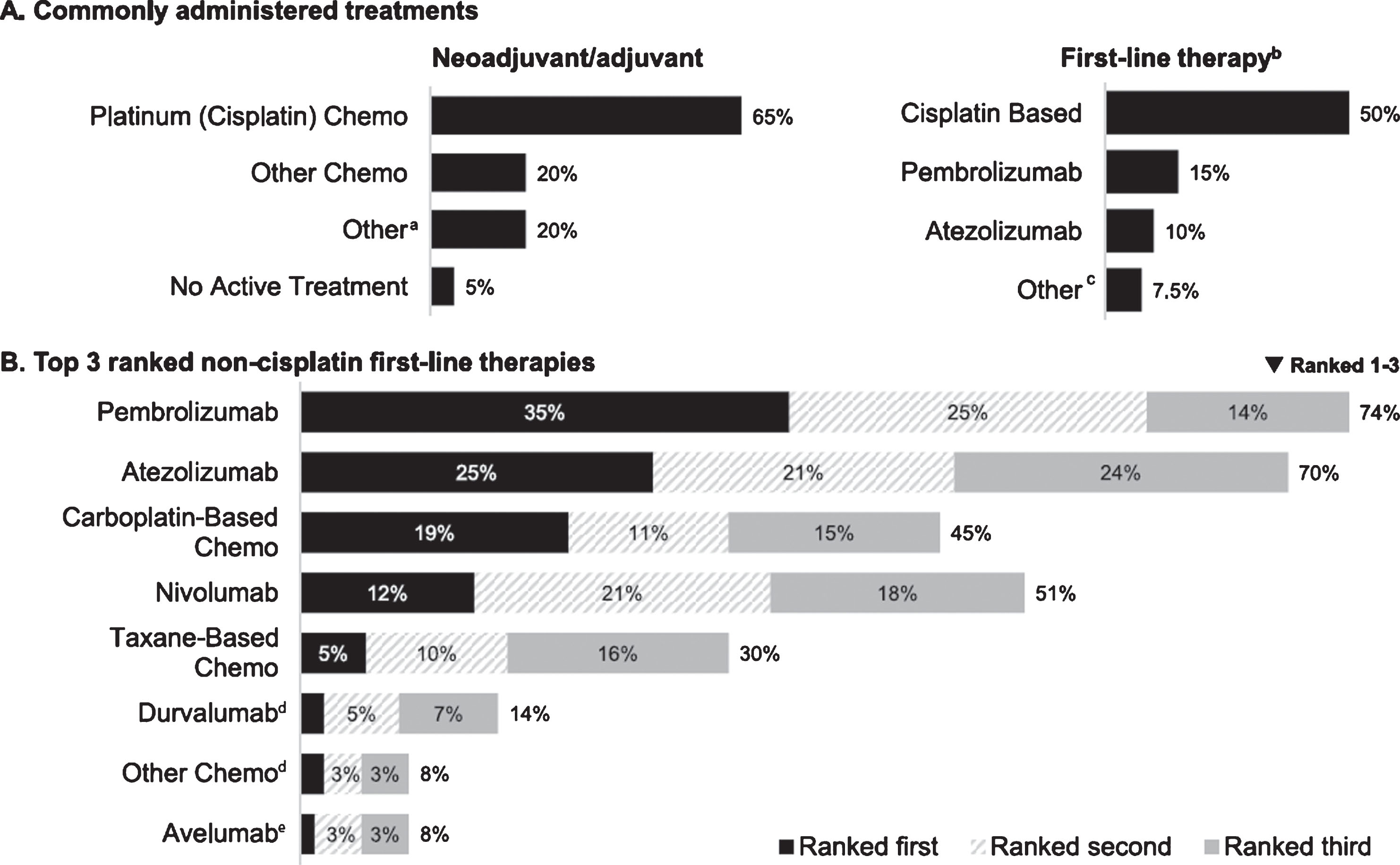 Reported treatment patterns (n = 301). (A) Commonly administered treatments (median percentage of patients receiving treatment in indicated setting). (B). Top 3 ranked non-cisplatin first-line therapies (percentage of respondents). Chemo, chemotherapy. aCancer immunotherapy/immunotherapy (n = 9) and Bacillus Calmette-Guérin, carboplatin, clinical trial, radiotherapy, sparing (n = 1 each). bNivolumab and other chemo (less than 1% each) not plotted. cAvelumab and clinical trial (n = 1 each). dRanked first by 2%. eRanked first by 1%.