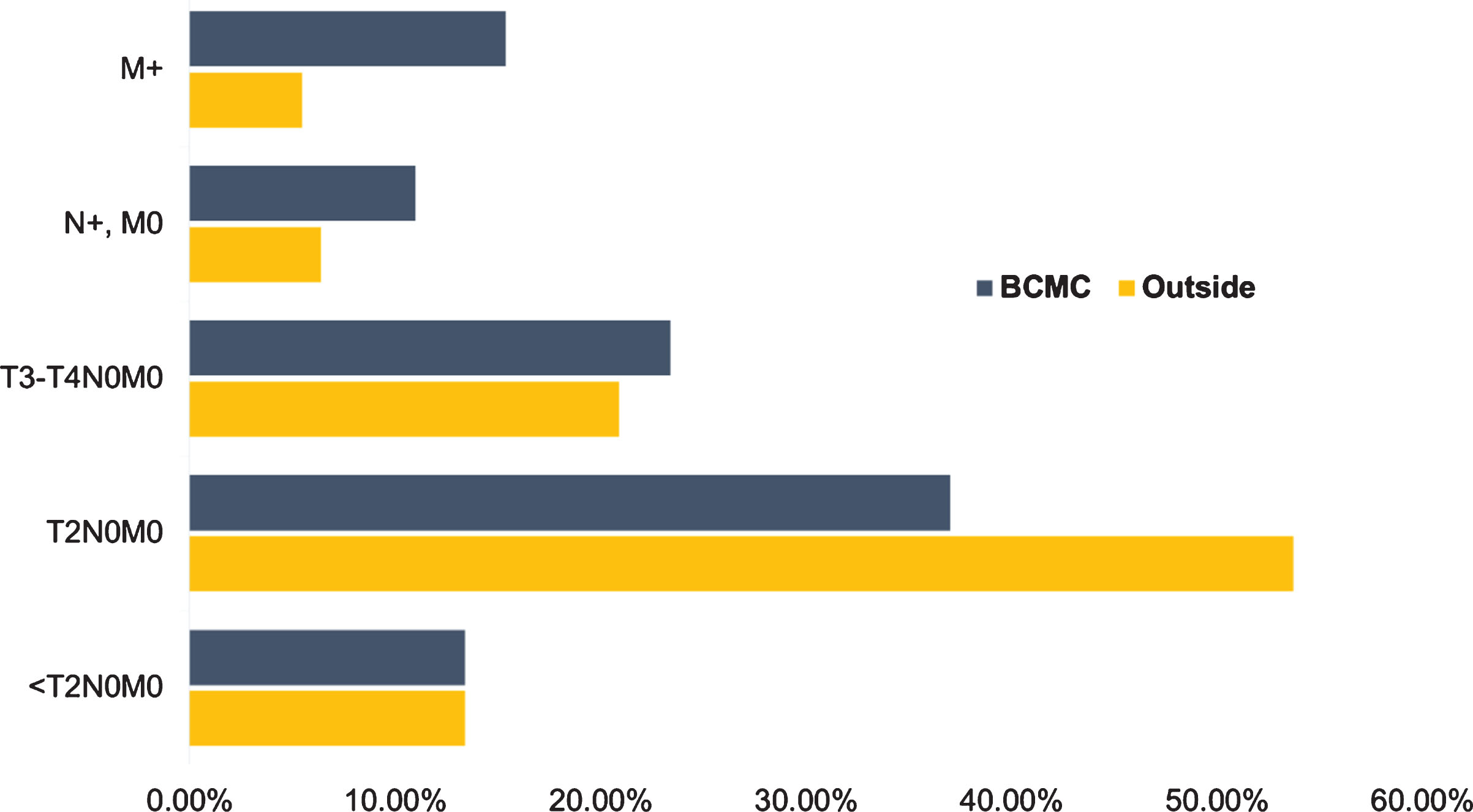 Clinical staging differences between outside institutions and Bladder Cancer Multidisciplinary Clinic. Abbreviations: BCMC - Bladder Cancer Multidisciplinary Clinic, T - tumor stage, N - nodal stage, M - distant metastasis.