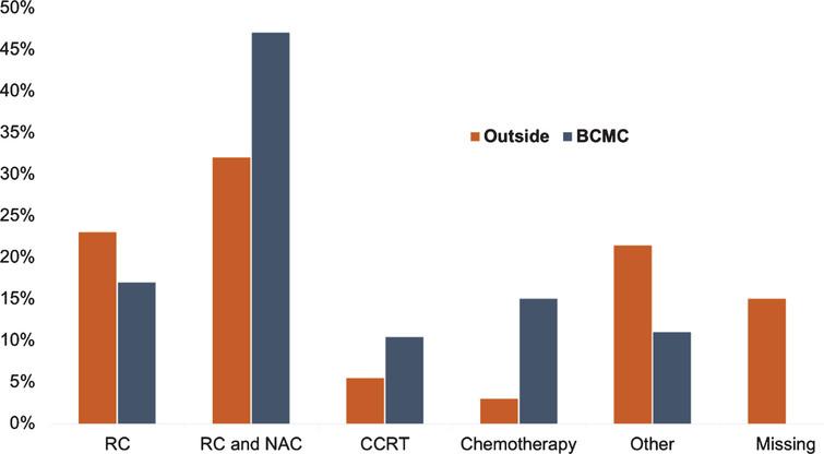 Differences in recommended treatment plan between outside institutions and Bladder Cancer Multidisciplinary Clinic. Abbreviations: BCMC - bladder cancer multidisciplinary clinic, RC - radical cystectomy, NAC - neoadjuvant chemotherapy, CCRT - concurrent chemoradiation therapy.