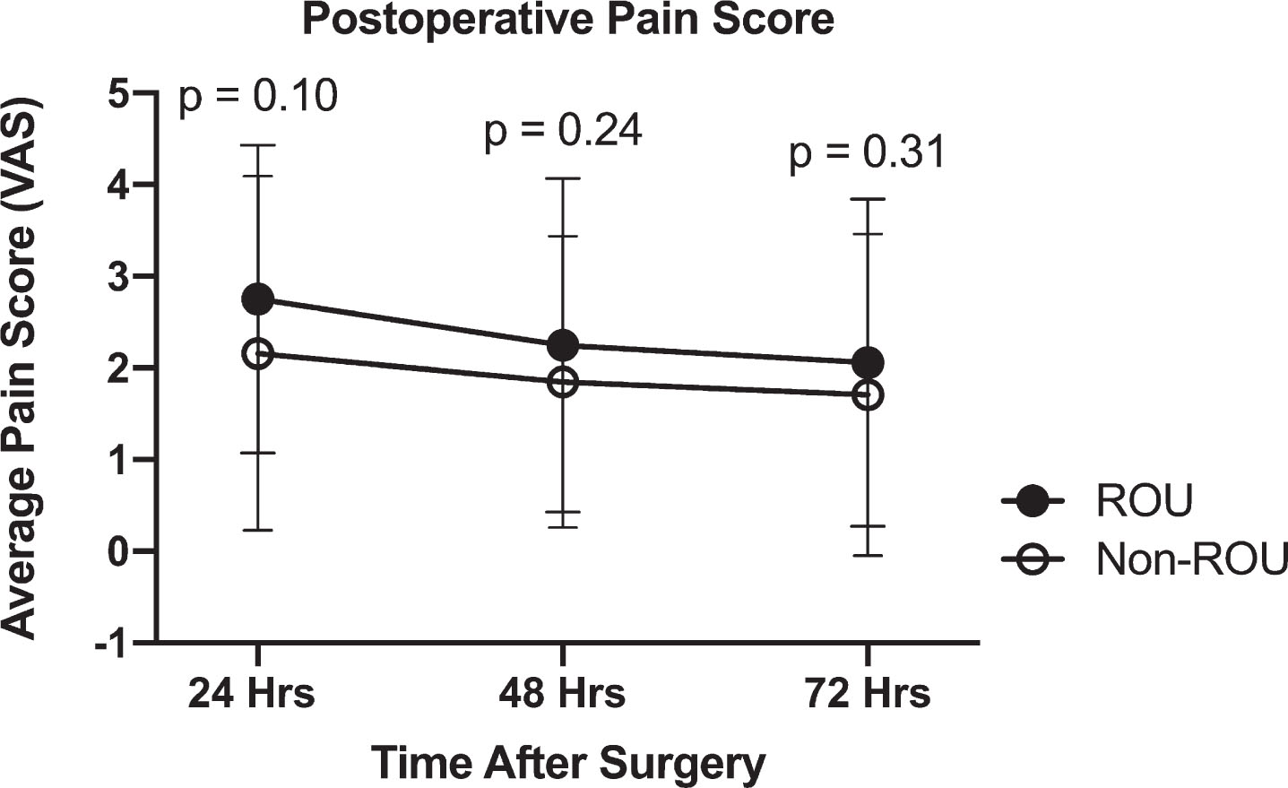 Comparison of average pain scores measured using the visual analogue scale. Measure of central tendency are reported as mean ± SD. Analysis was performed using student’s t test. P < 0.05 was deemed statistically significant.