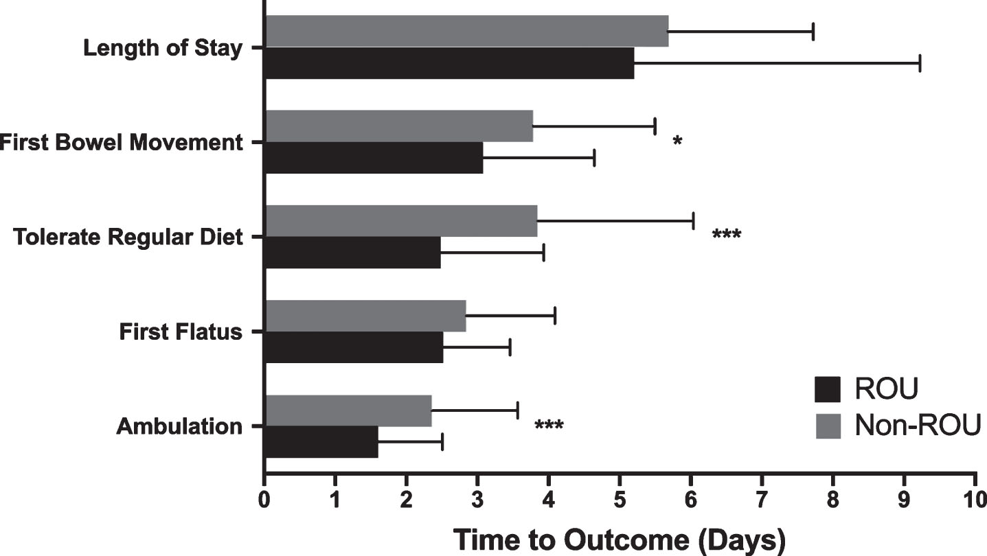 Comparison of average time to reach inpatient clinical milestone of recovery between ROU and non-ROU patients. Measures of central tendency are reported as mean ± SD. Analysis was performed using unpaired student’s t test. *p < 0.05 was deemed statistically significant. *p < 0.05, **p < 0.01, ***p < 0.001.
