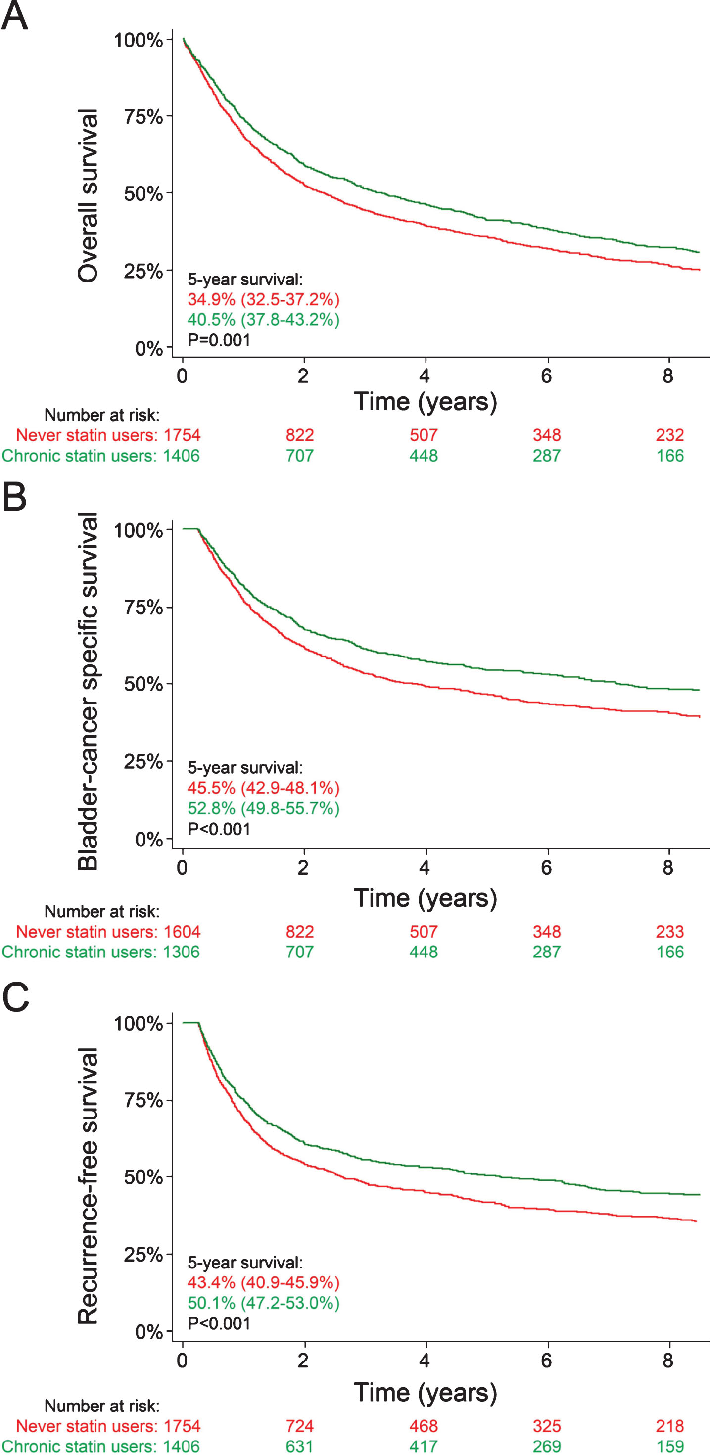Overall survival (A), bladder cancer-specific survival (B), and time to recurrence (C) in patients who chronically used statins prior to surgery (green line) and never statin users (red line). Values depict five-year survival rates with their respective 95% confidence intervals. P-values were calculated using log-rank tests.