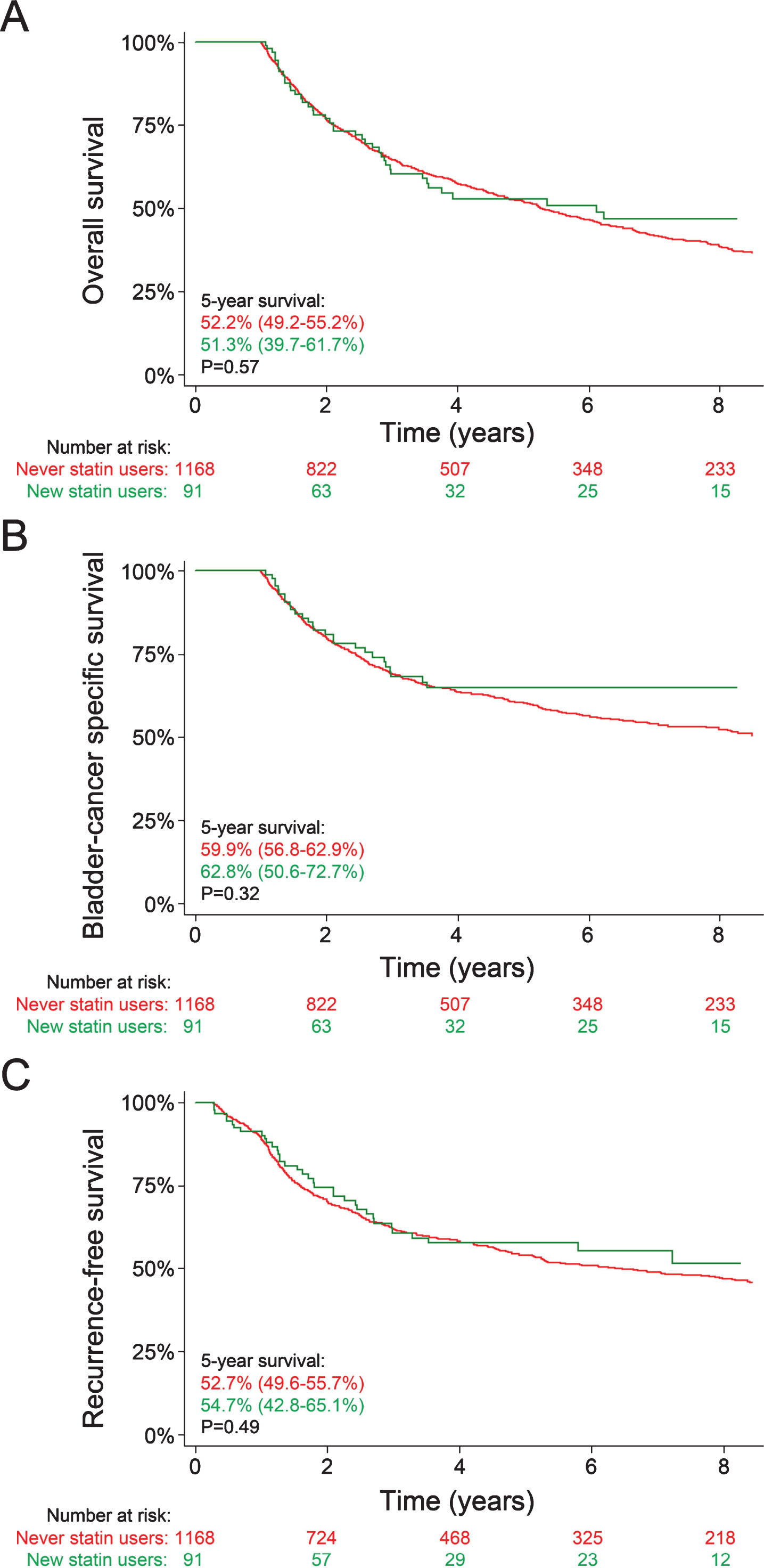 Overall survival (A), bladder cancer-specific survival (B), and time to recurrence (C) in patients who started statins in the year following surgery (green line) and never statin users (red line) who survived at least one year post-surgery. Values depict five-year survival rates with their respective 95% confidence intervals. P-values were calculated using log-rank tests.