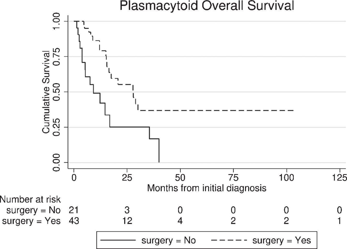 Overall survival (OS) from the time of diagnosis of plasmacytoid urothelial carcinoma (PUC), between surgical and non-surgical group.