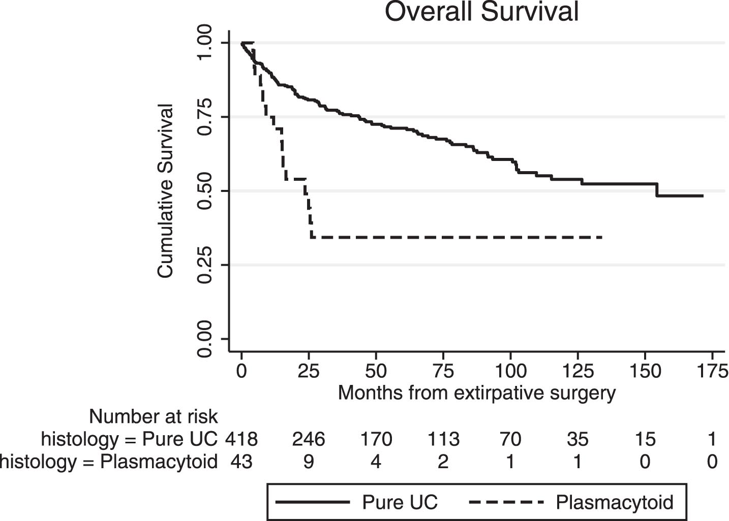 Overall survival (OS) from the time of extirpative surgery for conventional (pure) urothelial carcinoma (UC) and plasmacytoid UC (PUC).