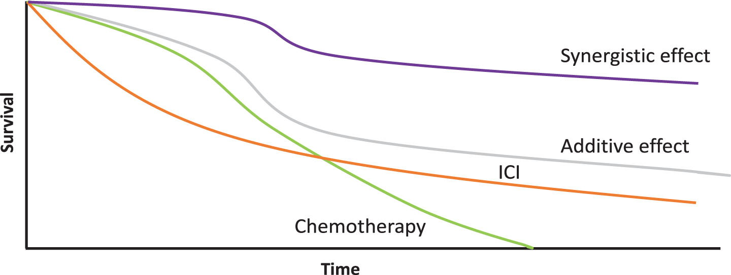 Kinetics of expected outcomes with different treatment modalities in urothelial tumors and differences between synergistic vs additive effect of combinations. ICI: Immune Checkpoint Inhibitor.