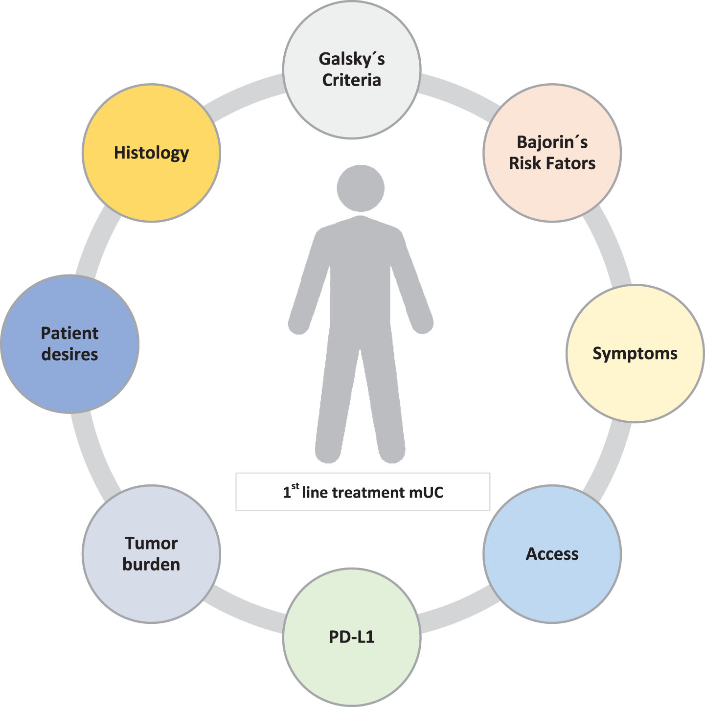 Factors that may condition for therapeutic decision.