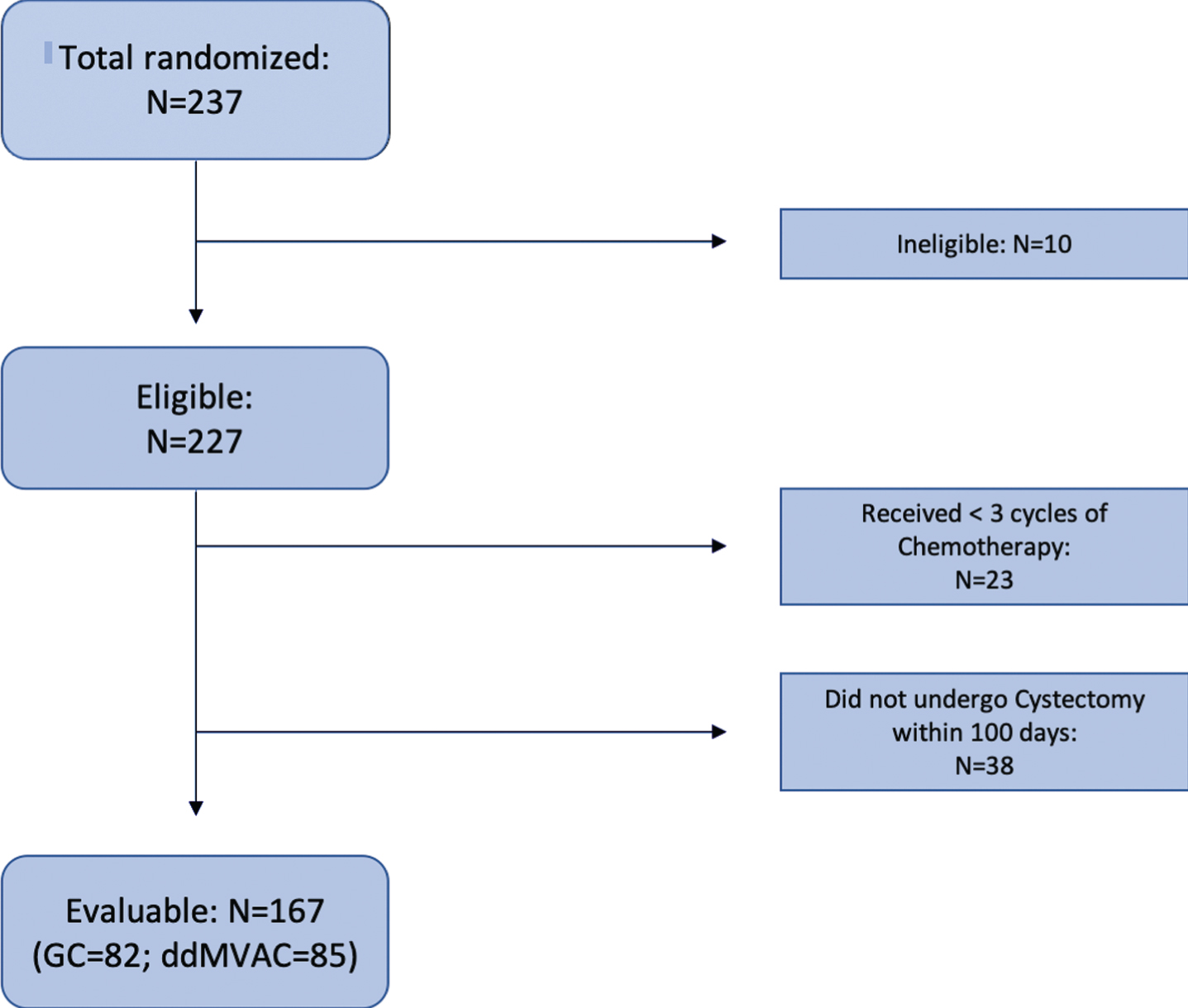 Consort Diagram. 237 Patients were included for randomization in this Phase II trial. Nine patients were found ineligible. Of eligible patients, exclusions left 167 evaluable randomized patients.