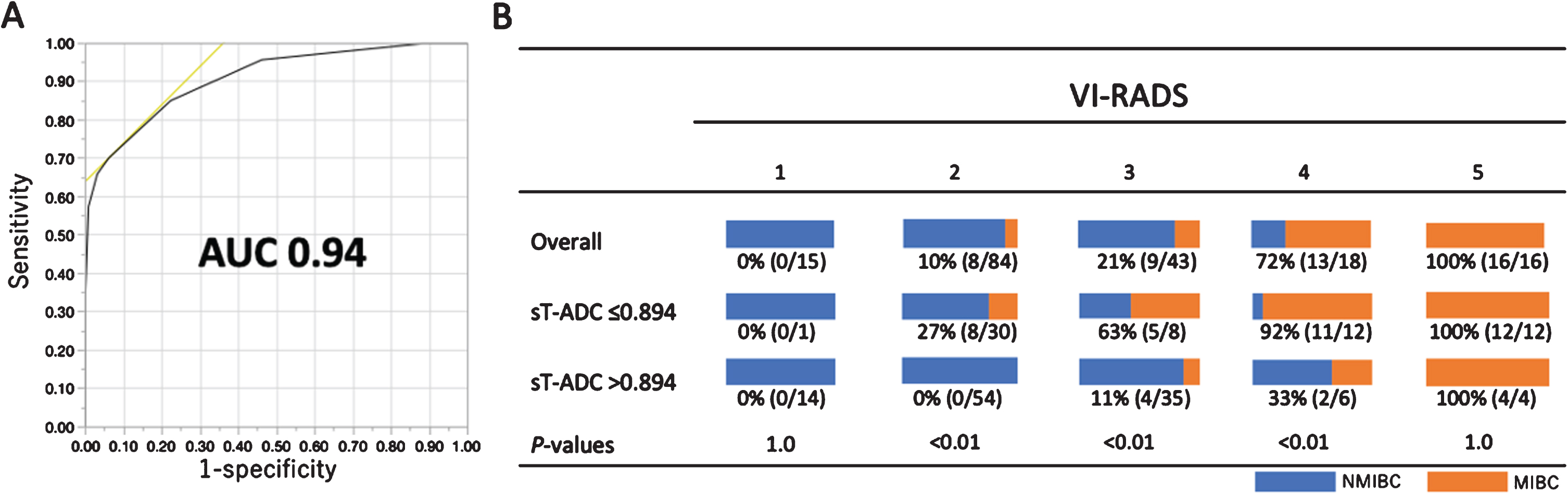 Incorporation of standardized tumor ADC (sT-ADC) values into the Vesical Imaging-Reporting And Data System (VI-RADS) to detect muscle invasion. (A) The ROC curve of VI-RADS/ADC. (B) Distribution of muscle-invasive disease (MIBC) according to sT-ADC for each VI-RADS score.