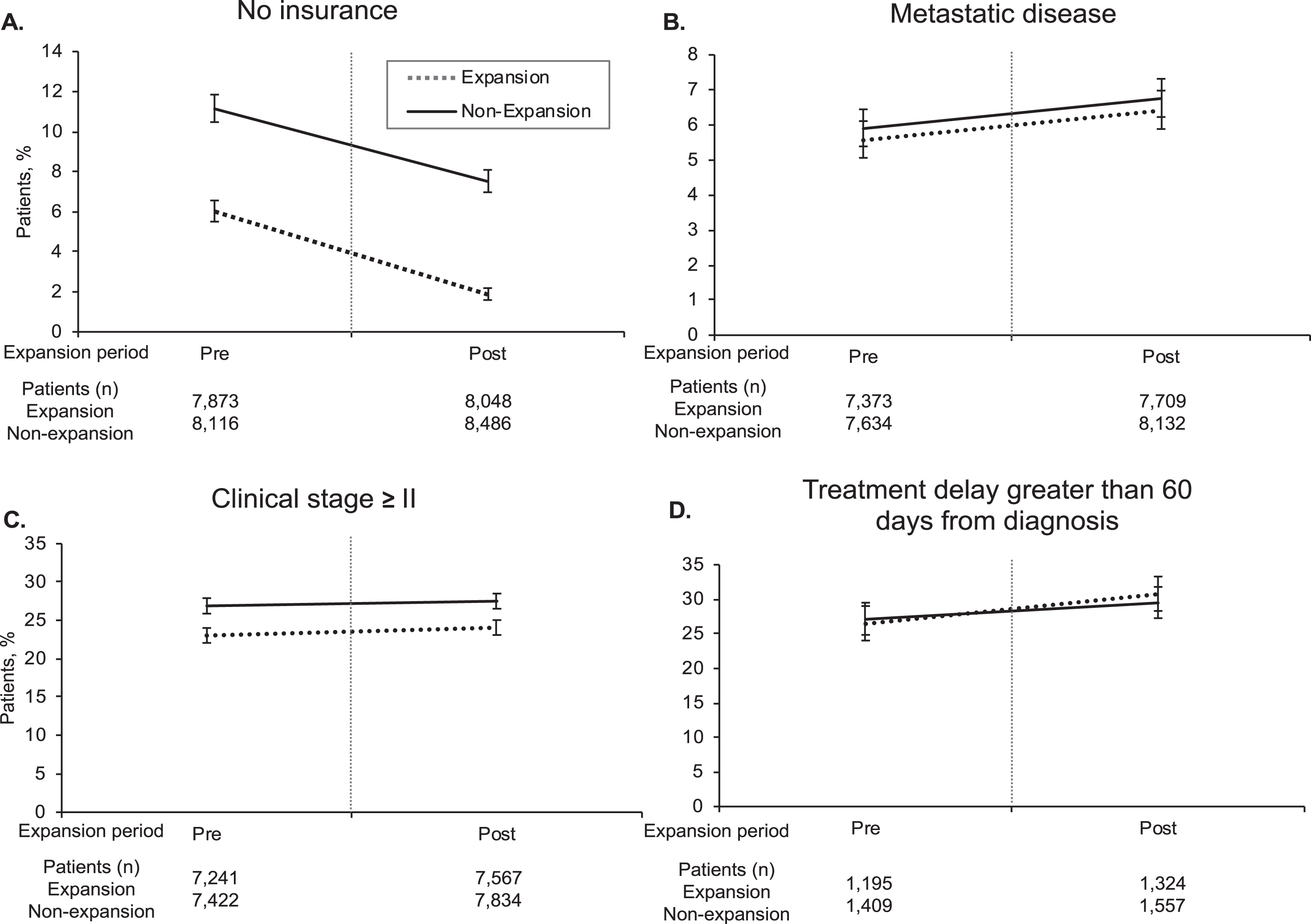 Temporal Trends in Outcomes Pre- and Post-Medicaid Expansion. Vertical line denotes pre- and post-insurance expansion. Error bars denote 95% confidence intervals. Treatment delay analysis included only stage≥II cancer.
