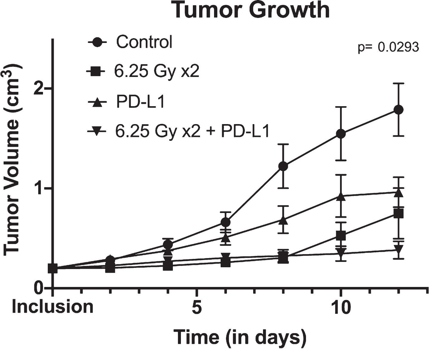 Tumor growth over time between control, XRT (radiotherapy) alone, anti-PD-L1 alone and combination therapy (consisting of concurrent anti-PD-L1 and XRT) arms. Tumor growth is shown using mean and standard errors for each group at each time points. Analysis of variance revealed significant differences between arms (p = 0.0293).