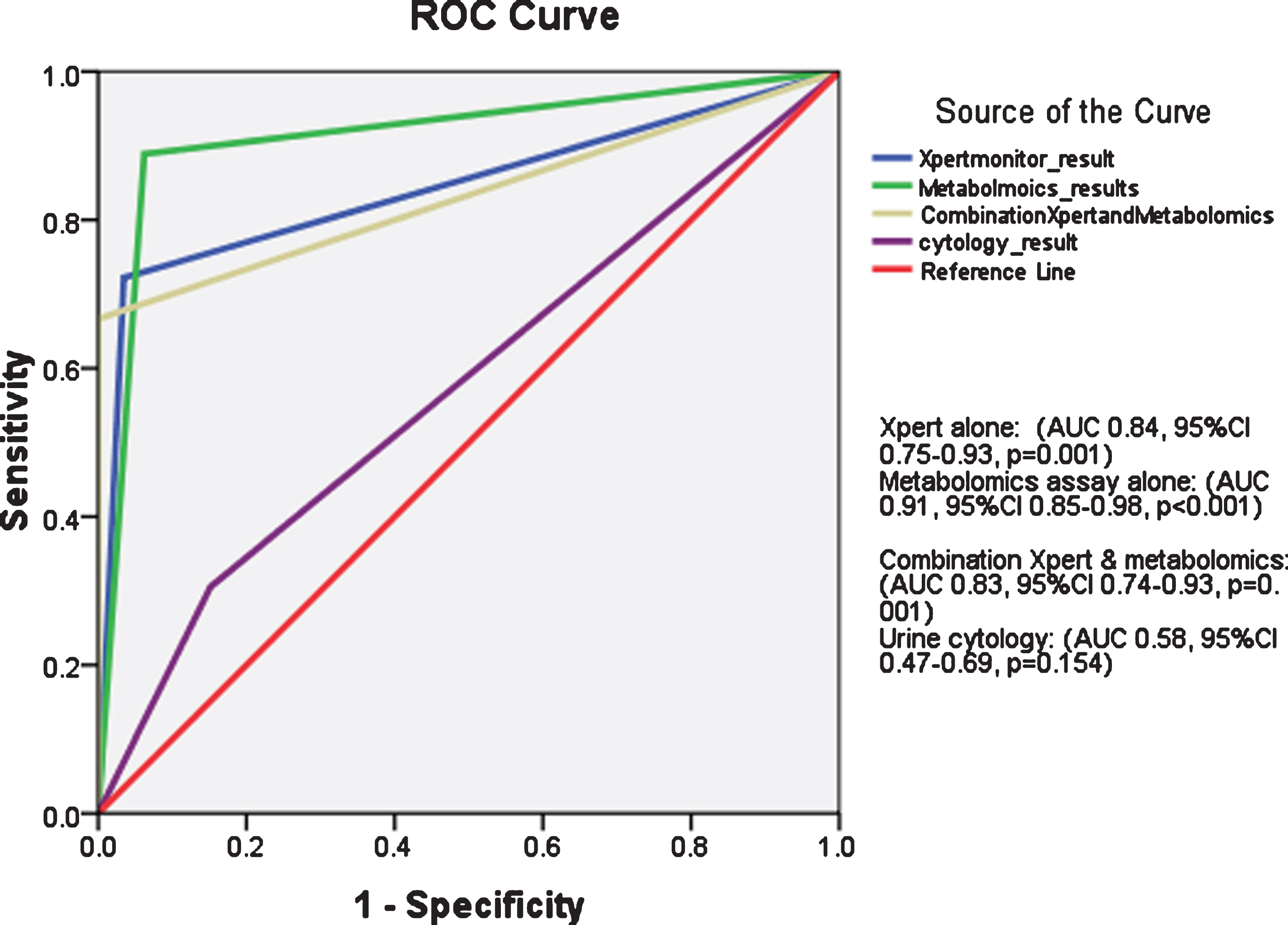 Receiver operator characteristics (ROC) curve for Xpert test alone, metabolomics assay alone, combination of both and urine cytology for bladder cancer detection in study cohort.