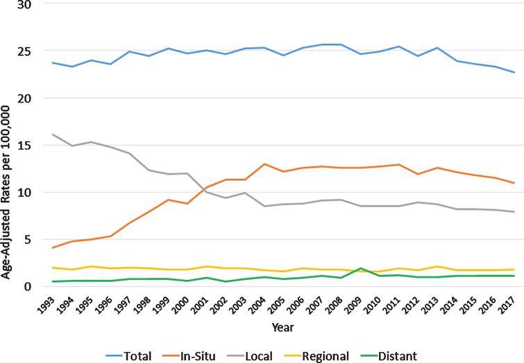 Age-Adjusted Rates of Bladder Cancer per 100,000 population, 1993–2017.