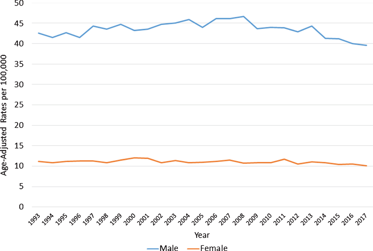 Age-Adjusted Rates of Bladder Cancer per 100,000 population by gender, 1993–2017.