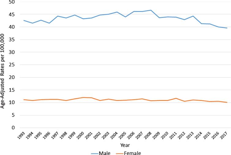 Age-Adjusted Rates of Bladder Cancer per 100,000 population by gender, 1993–2017.