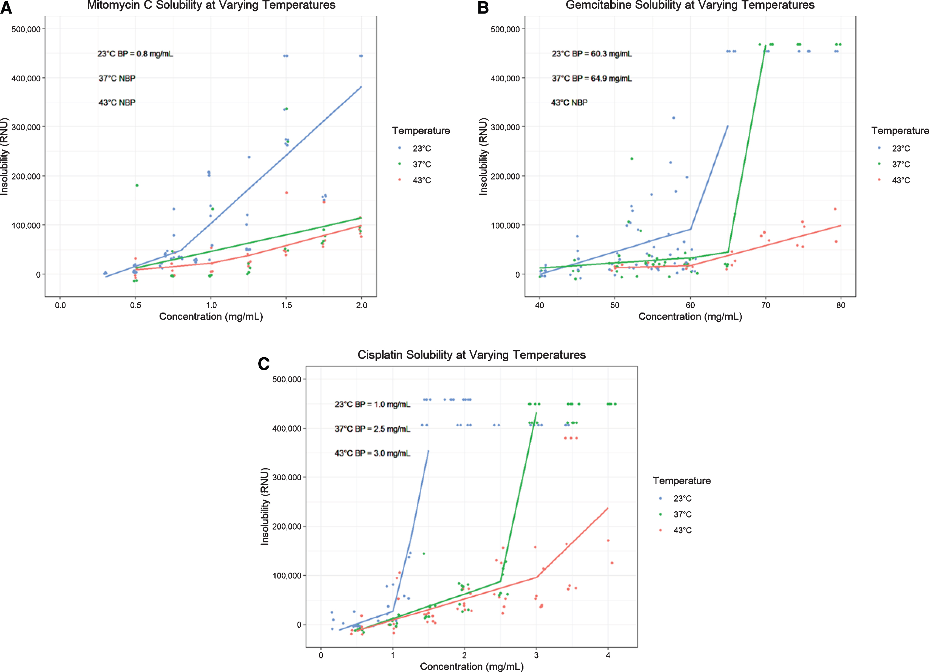 Solubility plots and segmental regressions at room temperature (23°C, blue), body temperature (37°C, green) and hyperthermic temperature (43°C, red) for Mitomycin C (A), Gemcitabine (B), and Cisplatin (C). Each shows a scatter plot of nephelometric data (RNUs) versus concentration (mg/mL) and the subsequent segmental regression with inflection point corresponding to the preparation’s kinetic solubility point. Abbreviations: BP = Breakpoint, NBP = No breakpoint calculated (no clear inflection point of solubility plot).