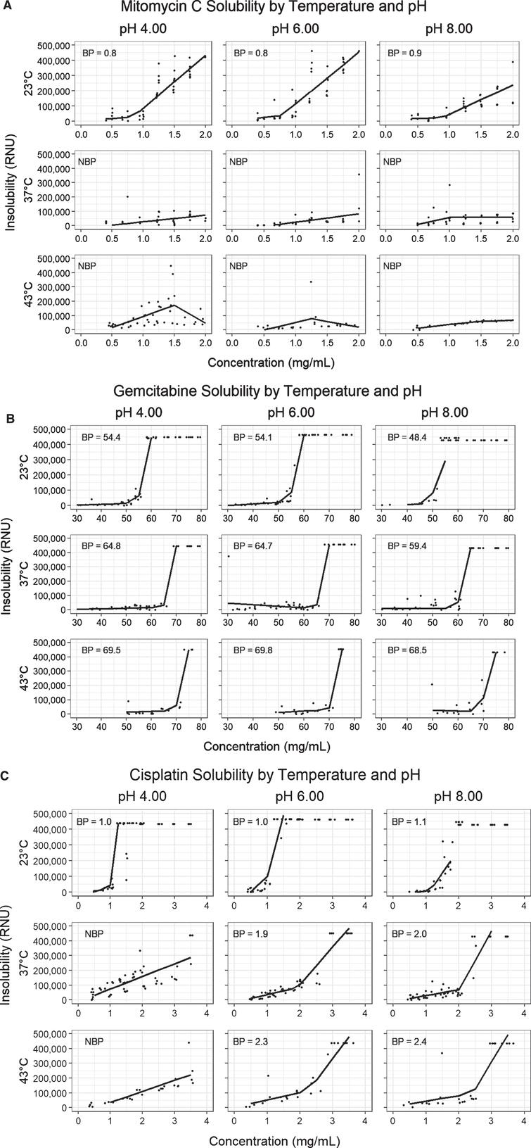 Solubility plots and segmental regressions by temperature and pH for Mitomycin C (A), Gemcitabine (B), and Cisplatin (C). Each row of solubility plots representing a temperature (23°C, 37°C, 43°C), and each column a pH (4.00, 6.00, 8.00). The included breakpoints represent estimated kinetic solubility points derived from segmental linear regressions, all in mg/mL. Abbreviations: BP = Breakpoint, NBP = No breakpoint calculated (no clear inflection point of solubility plot).