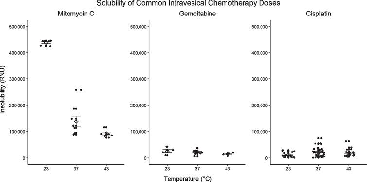 Solubility of common dosages of Mitomycin C (2.0 mg/mL), Gemcitabine (50 mg/mL), and Cisplatin (0.5 mg/mL) at 23°C, 37°C, and 43°C at unadjusted pH.