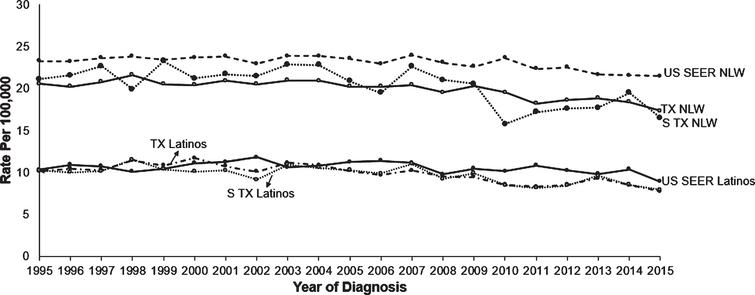 Annual age-adjusted incidence rates of bladder cancer by race/ethnicity, 1995– 2015. NLW: non-Latino whites; STX: South Texas; TX: Texas; US SEER: United States Surveillance, Epidemiology, and End Results Program.