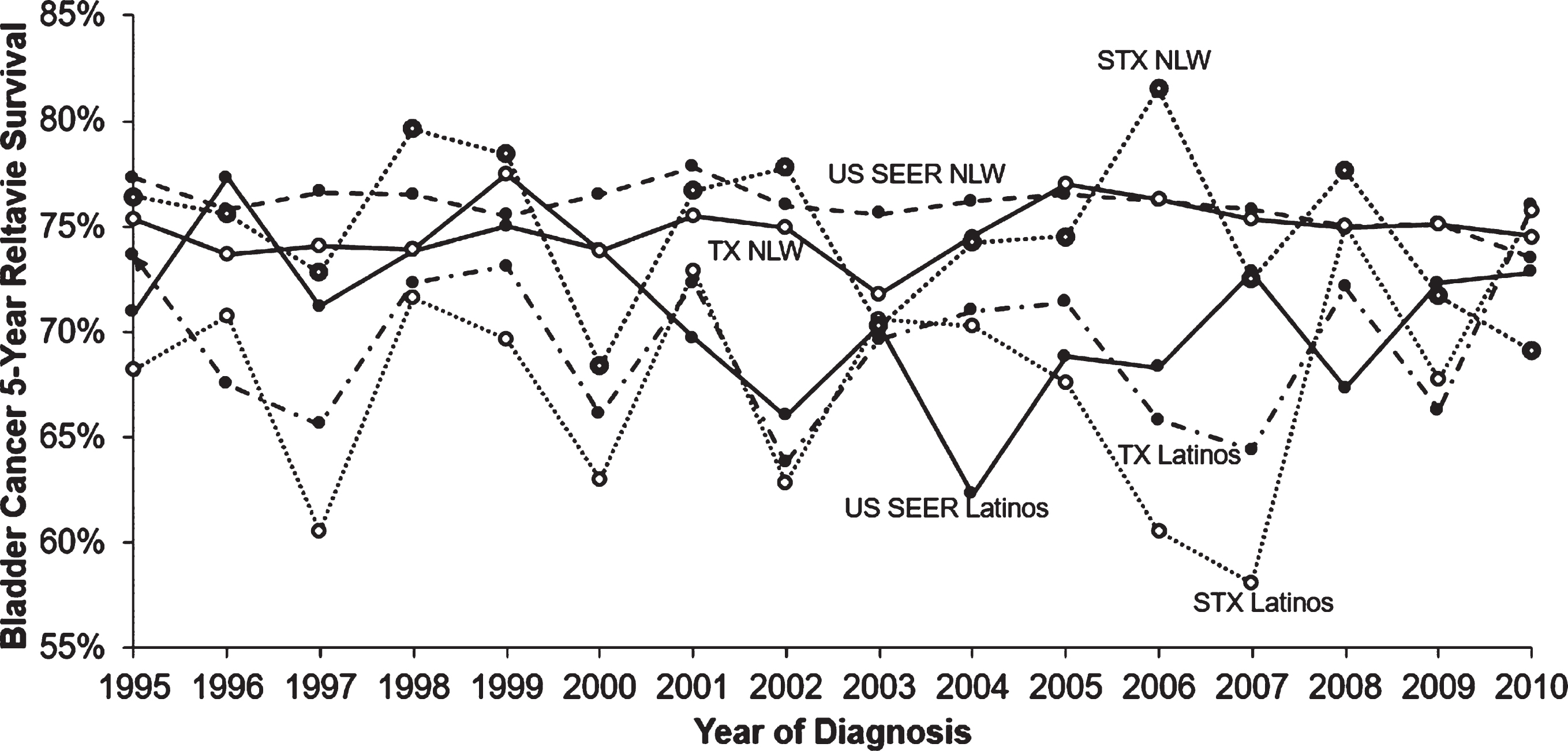 Annual 5-year relative survival rates of bladder cancer by race/ethnicity, 1995– 2010. NLW: non-Latino whites; STX: South Texas; TX: Texas; US SEER: United States Surveillance, Epidemiology, and End Results Program.
