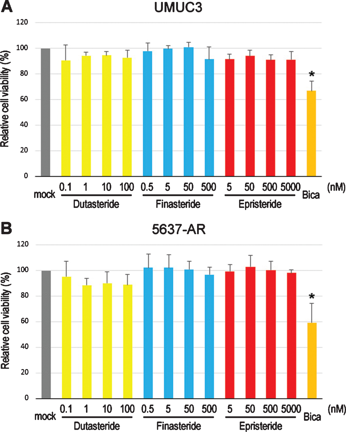 Effects of 5α-RIs on the viability of bladder cancer cells. MTT assay in UMUC3 (A) and 5637-AR (B) cells cultured in medium containing 5% FBS as well as ethanol (mock), dutasteride (0.1–100 nM), finasteride (0.5–500 nM), epristeride (5–5000 nM), or bicalutamide (Bica; 5μM) for 96 hours. Cell viability is presented relative to that in each line with mock treatment. Each value represents the mean (+SD) from three independent experiments. *P < 0.05 (vs. mock treatment).