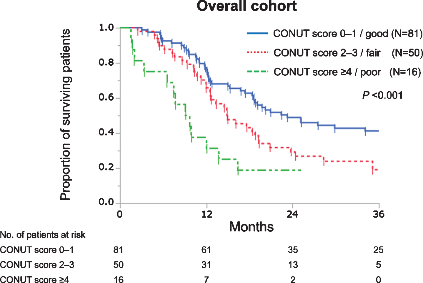 Kaplan–Meier curves estimate overall survival of 147 patients with advanced urothelial carcinoma treated with first-line platinum-based chemotherapy according to the controlling nutritional status (CONUT) score.