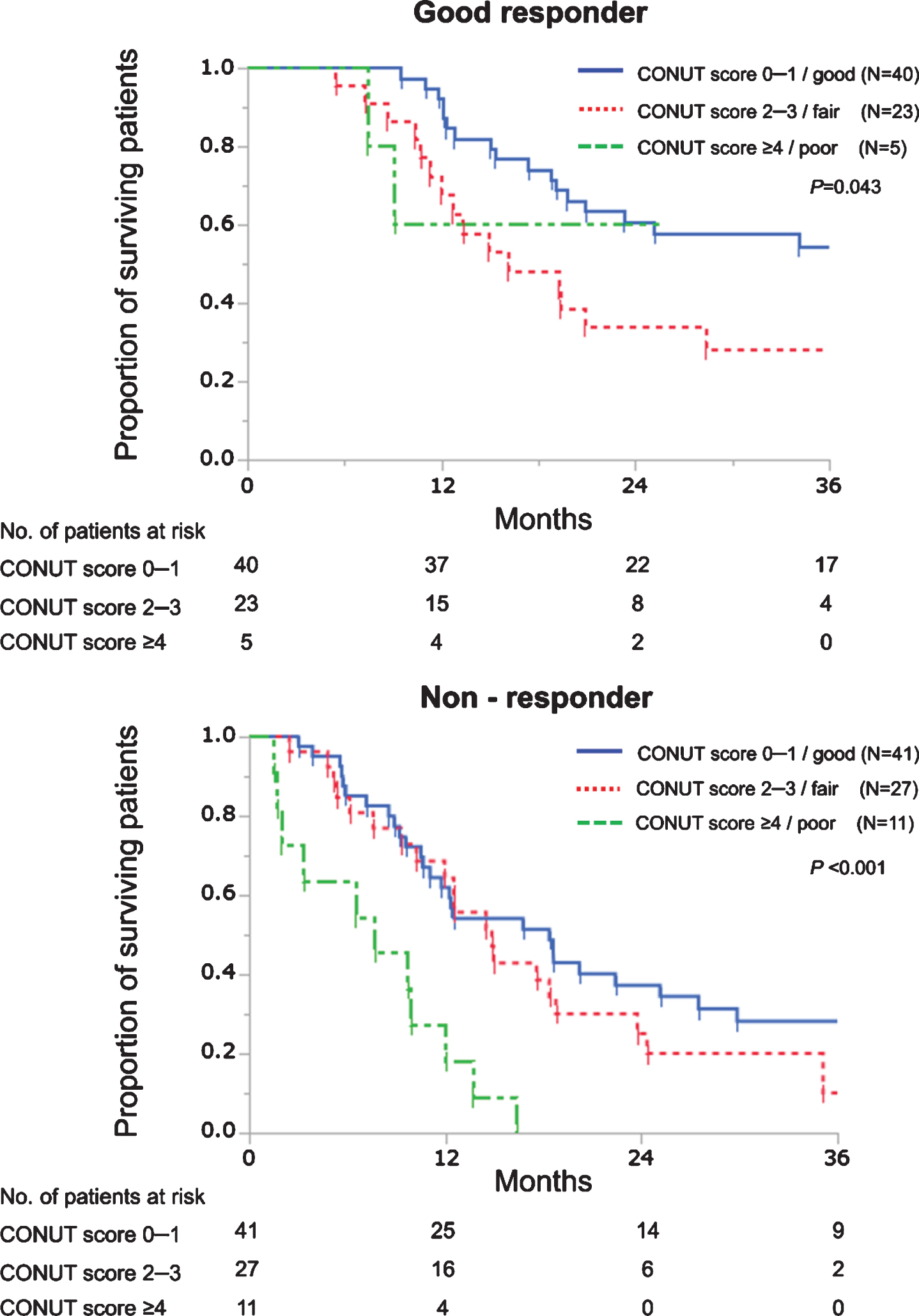 Kaplan–Meier curves estimate overall survival of patients with advanced urothelial carcinoma treated with first-line platinum-based chemotherapy according to the CONUT score in good responders and non-responders. In good responders, a univariable HR of patients with CONUT scores 0–1 was 0.49 (vs those with CONUT scores 2–3, P = 0.032). In non-responders, univariable HRs of patients with CONUT scores≥4 were 4.30 and 3.28 (vs those with CONUT scores 0–1, P < 0.001; and vs those with CONUT scores 2–3, P = 0.004, respectively).