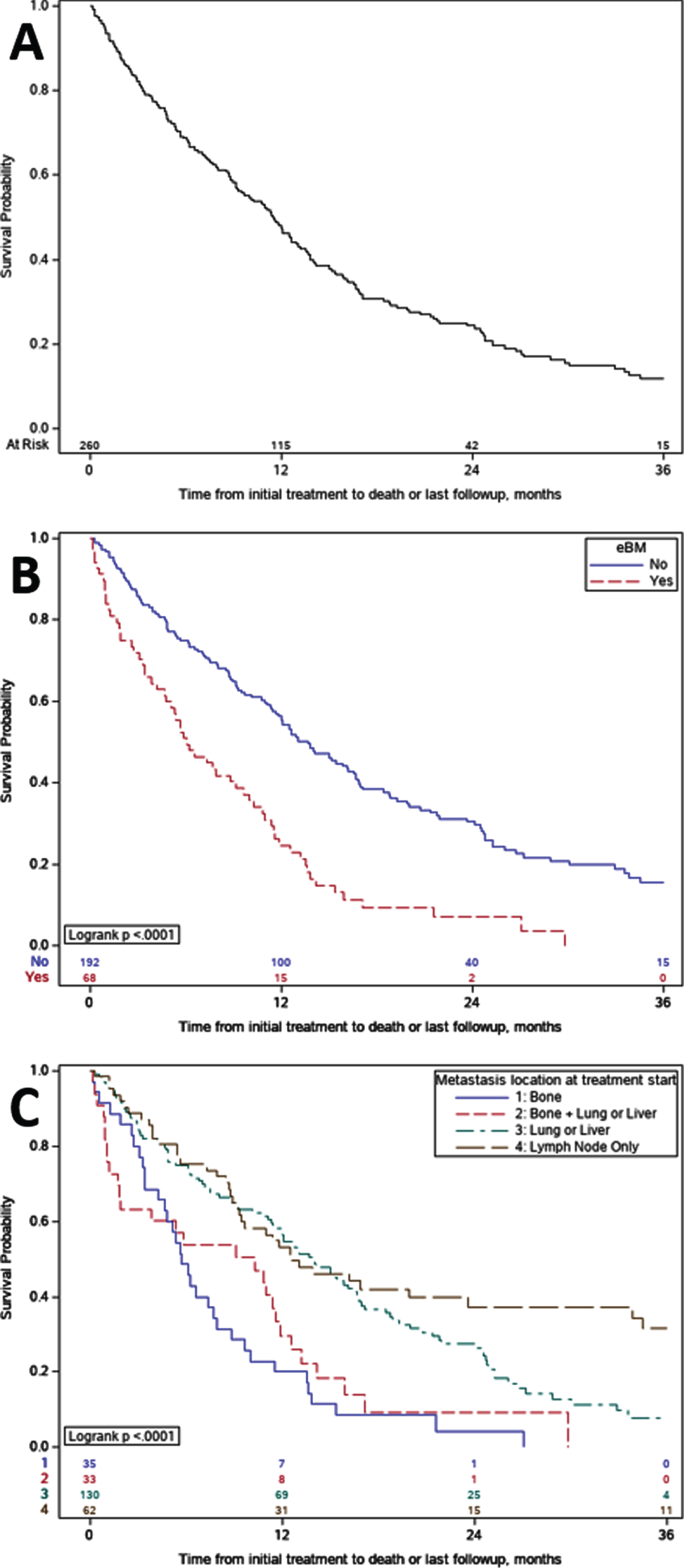 Kaplan- Meier Overall Survival. A. Overall survival for the entire cohort was 11.5 months; B. Overall survival for patients with early bone metastases versus no bone metastases. Median overall survival was 6.1 versus 13.7 months (p < 0.0001), respectively; C. Overall survival subgroup comparisons amongst those with bone-only, mixed, and non-bone shows, C1 Bone without other visceral sites OS was 5.7 months, C2 Bone and other visceral sites OS was 10.3 months, C3 Non bone visceral sites OS was 13.8 months and C4 Neither visceral nor bone OS was 12.5 months; grouping includes one patient with only CNS metastases.