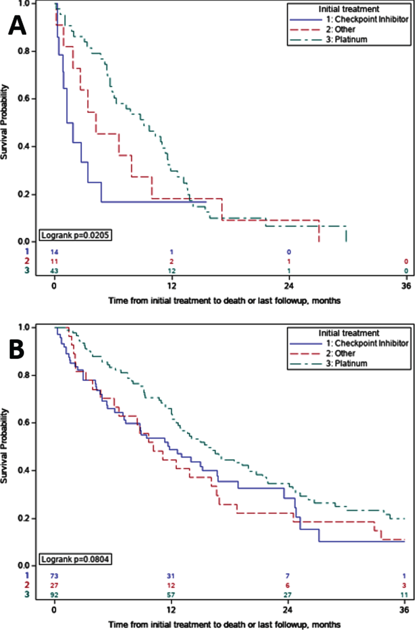 Overall Survival Comparisons by Initial Treatment. A. Early Bone Metastases (eBM); For patients with eBM treated with immune checkpoint inhibitors versus platinum, overall survival was 1.6 vs 9.1 months (p = 0.02). B. No Early Bone Metastases (nBM). For patients with nBM treated with immune checkpoint inhibitors versus platinum, overall survival was 11.8 vs 15.8 months (p = 0.11).