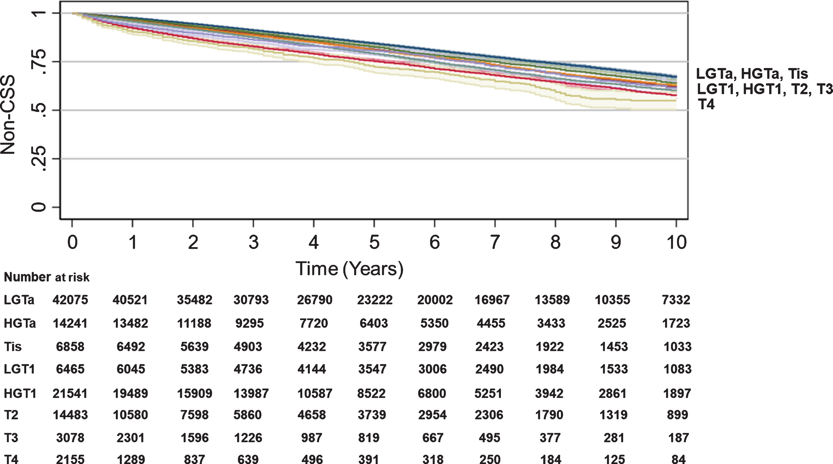 Trend in Non-cancer-specific survival by BC T stage. Kaplan-Meier analyses were performed to estimate Non-CSS using SEER data with LGTa as a reference. Blue (LGTa), maroon (HGTa), green (Tis), orange (LGT1), teal (HGT1), red (T2), purple (T3), yellow (T4). Shading represents 95% CI. For SEER, OS hazard ratios, 95% CI, and p values when compared to LGTa were HGTa (1.01, CI 0.97–1.05, p = 0.735), Tis (0.99, CI 0.94–1.05, p = 0.812), LGT1 (1.15, CI 1.09–1.21, p < 0.001), HGT1 (1.14, CI 1.10–1.18, p < 0.001), T2 (1.44, CI 1.38–1.50, p < 0.001), T3 (1.39, CI 1.28–1.52, p < 0.001), T4 (1.77, CI 1.60–1.96, p < 0.001).