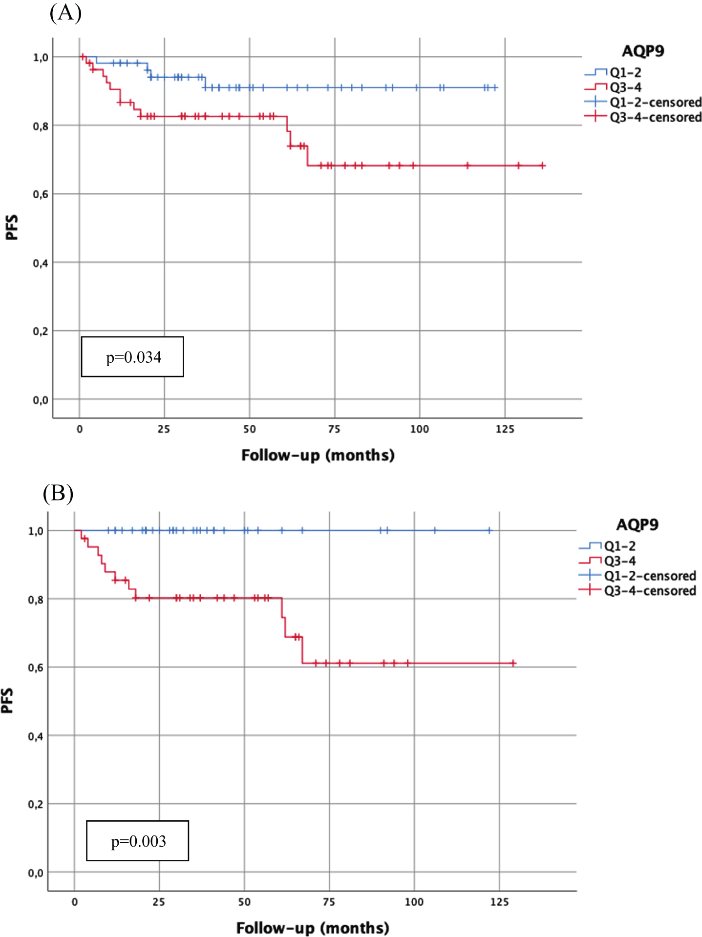 Kaplan-Meier analysis of AQP9 mRNA-expression (cut-off: median expression (quartile 1–2 (Q1–2) vs. quartile 3–4 (Q3–4)) with regard to progression-free survival (PFS) in the total cohort (A; n = 109; Q1–2:54 patients, 4 progressions; Q3–4:55 patients, 12 progressions) and in patients with WHO1973 Grade 3 tumors (B; n = 76; Q1–2:34 patients, 0 progressions; Q3–4:42 patients, 11 progressions). p-value < 0.05 indicates significant results.