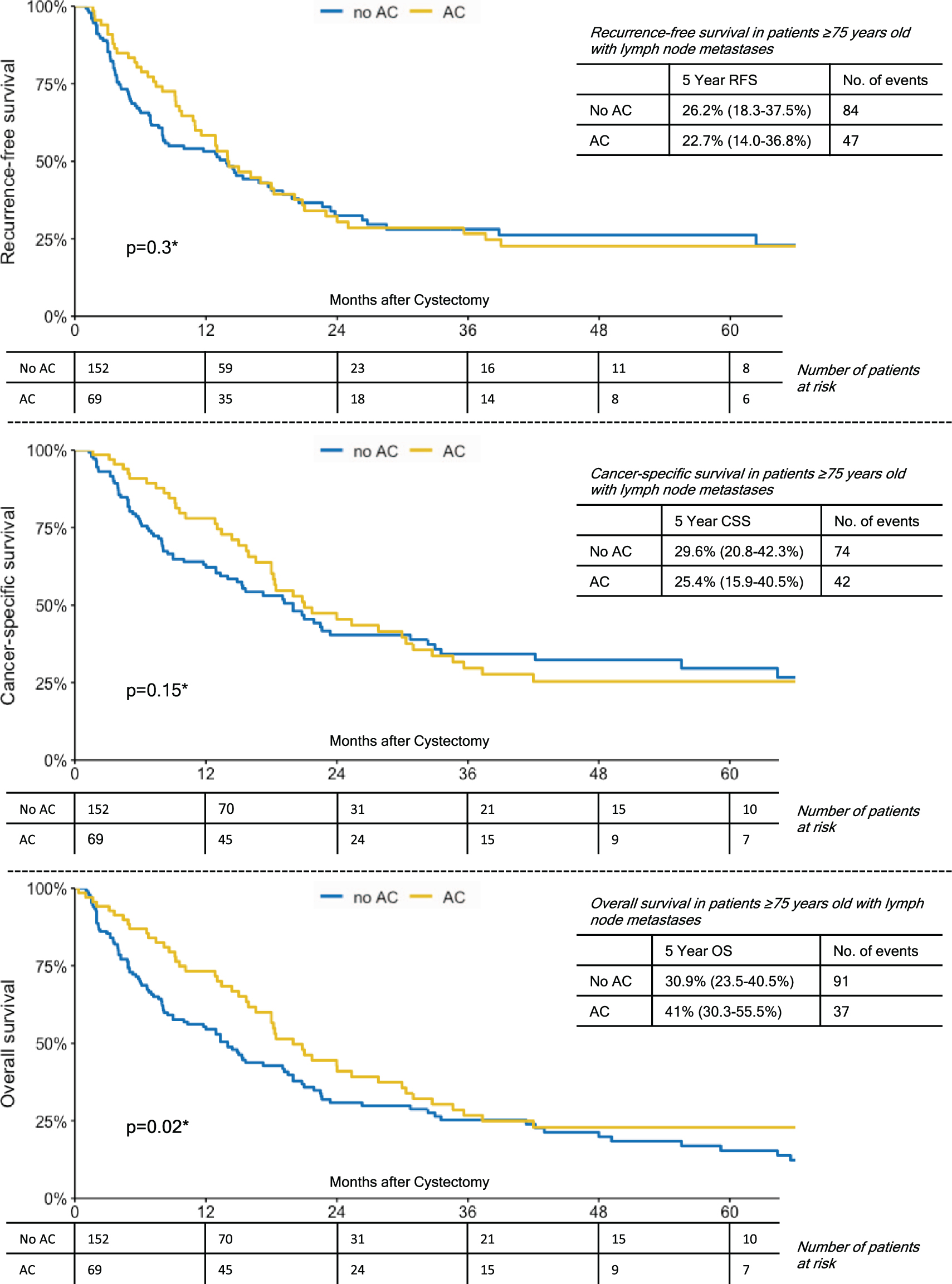 Kaplan-Meier Curves Demonstrating The Effect of Adjuvant Chemotherapy on Recurrence-Free Survival; Cancer-Specific Survival and Overall Survival in Patients ≥75 Years Old with Lymph Node Metastases.